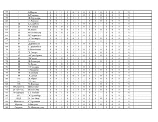 57 1 Б.Маргад 1 1 1 1 0 0 0 0 0 0 0 0 8 31
58 1 Б.Уранзаяа 0 0 1 1 1 0 0 1 0 0 0 0 8 31
59 1 Ж.Пүрэвдорж 0 0 1 1 1 0 1 0 0 0 0 0 8 31
60 1 Т. Анунгоо 0 0 1 0 1 1 1 0 0 0 0 0 8 31
61 12 Б.Амарболд 0 0 1 1 1 0 0 0 0 1 0 0 8 31
62 20 С.Сүбэдэй 0 0 0 1 1 0 0 1 0 1 0 0 8 31
63 22 Н.Аззаяа 1 1 0 0 1 0 1 0 0 0 0 0 8 31
64 33 О.Баттөгөлдөр 1 0 0 1 0 0 0 1 0 1 0 0 8 31
65 33 Ч.Ундрахгэрэл 0 0 1 0 1 0 0 0 1 1 0 0 8 31
66 38 А.Төгсжаргал 1 0 1 0 0 0 1 1 0 0 0 0 8 31
67 38 Б.Амар 0 1 0 1 1 0 1 0 0 0 0 0 8 31
68 47 Д.Доржпалам 0 0 1 0 1 0 0 0 1 1 0 0 8 31
69 50 Г.Эрдэнэбилэг 0 0 1 0 1 0 1 0 0 1 0 0 8 31
70 52 Б.Өлзийхишиг 0 0 1 1 1 0 0 1 0 0 0 0 8 31
71 52 Э. Энхзул 0 0 1 0 1 1 0 1 0 0 0 0 8 31
72 65 А.Сувд-Эрдэнэ 0 1 1 0 0 1 0 1 0 0 0 0 8 31
73 80 Д.Саруул 0 0 0 1 1 0 1 0 0 1 0 0 8 31
74 84 Ж.Алтантуяа 0 1 1 1 1 0 0 0 0 0 0 0 8 31
75 84 М.Хулан 0 0 0 1 0 0 1 1 0 1 0 0 8 31
76 84 Т.Тэмүүжин 0 0 0 1 1 0 0 1 0 1 0 0 8 31
77 84 Т.Чинзориг 0 0 1 0 1 0 0 1 1 0 0 0 8 31
78 84 Э.Анхбаяр 0 0 1 0 1 0 0 0 1 1 0 0 8 31
79 84 Э.Халиун 0 0 1 1 0 0 0 1 1 0 0 0 8 31
80 105 Ж.Марал 0 0 1 1 1 0 1 0 0 0 0 0 8 31
81 105 Т.Тулга 0 1 1 1 0 0 0 1 0 0 0 0 8 31
82 106 М.Жавзмаа 0 1 1 0 0 1 0 0 1 0 0 0 8 31
83 106 сургууль Н.Оюунбат 0 1 1 0 1 0 0 0 1 0 0 0 8 31
84 20 сургууль Н.Мөнх-Од 0 0 1 1 1 0 0 0 1 0 0 0 8 31
85 50 сургууль Г.Тэгшбуянт 0 0 1 0 0 1 1 0 0 1 0 0 8 31
86 ИЦ Э.Хүслэнбаяр 1 0 1 0 1 0 0 0 0 1 0 0 8 31
87 ИЦ 3 М.Энх-Очир 0 1 1 0 1 0 0 1 0 0 0 0 8 31
88 Монгол од С.Хүслэнзаяа 0 0 1 0 1 0 0 1 0 1 0 0 8 31
89 Орчлон Б.Очсүрэн 0 1 1 1 1 0 0 0 0 0 0 0 8 31
90 Оюунлаг М.Мөнхтэмүүлэн 0 0 0 1 1 0 0 1 0 1 0 0 8 31
 
