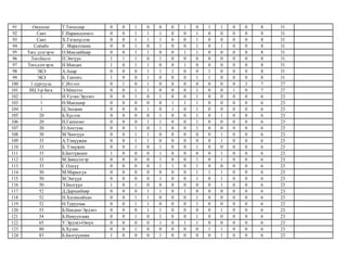 91 Оюунлаг Т.Төгөлдөр 0 0 1 0 0 0 1 0 1 1 0 0 8 31
92 Сант Г.Нарансолонго 0 0 1 1 1 0 0 1 0 0 0 0 8 31
93 Сант Х.Тэгшхүслэн 0 0 1 1 1 0 0 1 0 0 0 0 8 31
94 Соёмбо Г. Маралтанан 0 0 1 0 1 0 0 1 0 1 0 0 8 31
95 Төгс дэлгэрэх О.Манлайбаяр 0 0 1 1 0 0 1 1 0 0 0 0 8 31
96 Төгсбилэг П.Энгүүн 1 1 1 0 1 0 0 0 0 0 0 0 8 31
97 Төгсдэлгэрэх Н.Мандах 1 0 1 1 0 0 1 0 0 0 0 0 8 31
98 ЭБЭ А.Анар 0 0 0 1 1 1 0 0 1 0 0 0 8 31
99 ЭБЭ Б. Гантөгс 1 0 0 1 0 0 0 1 1 0 0 0 8 31
100 1 сургууль С.Итгэлт 0 1 0 1 0 0 0 0 0 0 0 3 7 27
101 ИЦ 3-р бага Э.Мишээл 0 0 1 1 0 0 0 1 0 0 1 0 7 27
102 1 Н.Ууган-Эрдэнэ 0 0 1 0 1 0 0 1 0 0 0 0 6 23
103 1 Ө.Манзшир 0 0 0 0 0 1 1 1 0 0 0 0 6 23
104 1 Ц.Энхжин 0 0 0 1 0 1 0 1 0 0 0 0 6 23
105 20 Б.Хүслэн 0 0 0 0 1 0 0 1 0 1 0 0 6 23
106 20 Н.Ганхөлөг 0 0 0 1 1 0 0 1 0 0 0 0 6 23
107 20 О.Анхтуяа 0 0 1 0 1 0 0 1 0 0 0 0 6 23
108 30 М.Чингүүн 0 0 1 1 0 0 0 0 0 1 0 0 6 23
109 33 А.Тэмүүжин 0 0 1 1 0 0 0 0 0 1 0 0 6 23
110 33 Б. Тэмүжин 0 0 1 0 1 0 0 1 0 0 0 0 6 23
111 33 Б.Баттүвшин 1 0 0 0 1 0 0 0 0 1 0 0 6 23
112 33 М.Заяадэлгэр 0 0 0 0 1 0 0 1 0 1 0 0 6 23
113 33 С.Одхүү 0 0 0 0 1 1 0 1 0 0 0 0 6 23
114 50 М.Маралгуа 0 0 0 0 0 0 0 1 1 1 0 0 6 23
115 50 М.Энгүүн 0 0 0 0 1 0 0 1 0 1 0 0 6 23
116 50 Э.Билгүүн 1 0 1 0 0 0 0 0 0 1 0 0 6 23
117 52 Д.Дарханбаяр 0 0 0 1 1 0 1 0 0 0 0 0 6 23
118 52 Н.Хатансайхан 0 0 1 1 0 0 0 1 0 0 0 0 6 23
119 52 Ө.Туруунаа 0 0 1 1 0 0 0 1 0 0 0 0 6 23
120 53 Б.Нандин-Эрдэнэ 0 0 0 1 1 0 0 0 0 1 0 0 6 23
121 54 Б.Намуунзаяа 0 0 1 0 1 0 0 1 0 0 0 0 6 23
122 65 У.Эрдэнэ-Оюун 0 0 0 0 1 0 1 1 0 0 0 0 6 23
123 80 Б.Хулан 0 0 1 0 0 0 0 0 1 1 0 0 6 23
124 83 Б.Билгүүнням 1 0 0 0 1 0 0 0 0 1 0 0 6 23
 