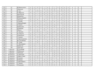125 83 М.Мөнхсолонго 0 0 0 0 1 0 1 1 0 0 0 0 6 23
126 84 А.Билгүүн 0 0 1 1 0 0 0 0 1 0 0 0 6 23
127 84 Б. Ану 1 1 0 0 1 0 0 0 0 0 0 0 6 23
128 84 Б. Маралгоо 0 0 1 0 0 0 0 1 0 1 0 0 6 23
129 84 Б.Билгүүдэй 1 0 1 0 0 0 0 1 0 0 0 0 6 23
130 84 Б.Бүжинзул 0 0 1 0 1 0 0 0 0 1 0 0 6 23
131 84 Б.Намуунжаргал 0 0 1 1 1 0 0 0 0 0 0 0 6 23
132 84 Г.Билгүүн 0 0 0 1 0 0 1 1 0 0 0 0 6 23
133 84 Г.Ганзаяа 0 0 1 0 0 1 0 0 0 1 0 0 6 23
134 84 Г.Ирмүүнбадрах 1 0 0 0 1 0 0 1 0 0 0 0 6 23
135 84 З. Хэрлэн 1 0 1 0 0 0 0 0 0 1 0 0 6 23
136 84 Н.Баясгалан 0 0 0 0 1 0 0 0 1 1 0 0 6 23
137 84 Н.Нямбуян 0 1 1 0 0 0 0 1 0 0 0 0 6 23
138 84 Р.Ивээл 0 0 0 1 0 1 0 1 0 0 0 0 6 23
139 84 Ү. Батмөнх 1 0 0 0 1 0 0 0 1 0 0 0 6 23
140 84 Х.Тэмүүлэн 0 0 1 0 1 0 0 1 0 0 0 0 6 23
141 105 А.Оюунсувд 0 0 1 0 0 1 0 1 0 0 0 0 6 23
142 105 Г.Энхжин 0 1 0 0 0 0 0 1 1 0 0 0 6 23
143 105 Г.Эрдэнэтунгалаг 0 0 1 0 0 1 0 0 0 1 0 0 6 23
144 105 Ж.Сумъяабазар 0 1 0 1 1 0 0 0 0 0 0 0 6 23
145 105 Н. Төмөр 0 1 0 1 1 0 0 0 0 0 0 0 6 23
146 105 Т. Мөнхжаргал 0 0 1 1 0 0 0 0 0 1 0 0 6 23
147 105 Ц.Жавхлан 0 0 1 0 0 0 1 0 1 0 0 0 6 23
148 106 А.Батгэрэл 0 1 1 0 0 0 0 1 0 0 0 0 6 23
149 1 сургууль Н.Ууганбаяр 0 0 1 0 1 0 0 1 0 0 0 0 6 23
150 1 сургууль Ч.Мөнхсүлд 0 0 1 0 0 1 0 0 0 1 0 0 6 23
151 1 сургууль Э.Өнөмөнх 1 1 0 0 0 0 1 0 0 0 0 0 6 23
152 50 сургууль А.Ариунзаяа 0 1 1 0 0 0 1 0 0 0 0 0 6 23
153 53 сургууль А.Бөртэ-Үжин 0 0 0 1 1 0 1 0 0 0 0 0 6 23
154 84 сургууль Б.Анужин 0 0 0 0 1 0 0 1 1 0 0 0 6 23
155 84 сургууль Б.Тайшир 0 0 1 1 0 0 0 1 0 0 0 0 6 23
156 84 сургууль Г.Оргилжаргал 0 0 1 0 0 0 1 0 0 1 0 0 6 23
157 84 сургууль Г.Энхжин 0 0 0 0 1 0 0 1 1 0 0 0 6 23
158 84 сургууль Э.Халиунаа 0 0 1 0 1 0 0 0 1 0 0 0 6 23
 