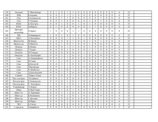 159 Амгалан Т.Мөнгөншүр 0 1 0 1 1 0 0 0 0 0 0 0 6 23
160 БЗЦ Б.Анужин 0 0 1 1 1 0 0 0 0 0 0 0 6 23
161 Гёте Б.Алтантитэм 0 0 1 1 0 0 0 0 0 1 0 0 6 23
162 Гёте У.Тунамал 0 0 1 0 0 0 0 1 0 1 0 0 6 23
163 ИЗЛС Б.Энхгэрэл 0 0 1 0 0 1 0 1 0 0 0 0 6 23
164 ИЗЛС Ц.Маргад 0 1 0 0 0 0 0 1 1 0 0 0 6 23
165
Ирээдүй
цогцолбор
Л.Зоригт 1 0 0 0 1 1 0 0 0 0 0 0 6 23
166 ИЦ Х.Баяржаргал 1 0 1 0 1 0 0 0 0 0 0 0 6 23
167 ИЦ 3 Э.Энхсайхан 0 0 0 1 1 0 1 0 0 0 0 0 6 23
168 Монгол Од М.Намуу 0 0 0 0 1 0 0 1 0 1 0 0 6 23
169 Монгол од О.Мишээл 0 0 1 0 1 0 0 1 0 0 0 0 6 23
170 Номуун Б.Номин 0 0 0 1 1 0 0 1 0 0 0 0 6 23
171 Номуун Т.Түшиг 0 0 0 1 0 0 0 1 1 0 0 0 6 23
172 Олонлог Ч.Тэлмүүн 0 0 0 0 0 0 1 1 0 1 0 0 6 23
173 Оюунлаг Б.Лхагвадорж 0 0 1 1 0 0 1 0 0 0 0 0 6 23
174 Сант А. Номиунбилэг 0 0 1 1 0 0 0 0 0 1 0 0 6 23
175 Сант Н.Удвал 0 1 1 0 1 0 0 0 0 0 0 0 6 23
176 Сант Ц.Бэлгүтэй 0 0 1 1 0 0 1 0 0 0 0 0 6 23
177 Сант Ч.Батцагаан 0 0 1 1 1 0 0 0 0 0 0 0 6 23
178 Сант Ч.Энхбилэгт 0 0 1 0 1 0 1 0 0 0 0 0 6 23
179 Сант Э.Дэнзэнлодой 0 0 1 1 0 0 0 0 0 1 0 0 6 23
180 Соёмбо Э.Бөртэ-Үжин 0 1 0 1 1 0 0 0 0 0 0 0 6 23
181 Төгс дэлгэрэх Э.Содбилэг 0 0 1 0 0 0 1 1 0 0 0 0 6 23
182 Төгсдэлгэрэх С.Есөнхүслэн 0 0 0 1 0 1 0 0 1 0 0 0 6 23
183 Төгсдэлгэрэх У. Хонгорзул 1 0 0 1 0 1 0 0 0 0 0 0 6 23
184 Улаанбаатар Э.Энэрэл 0 0 1 0 1 0 0 1 0 0 0 0 6 23
185 Шавь А.Чин-Учрал 0 0 1 0 1 0 0 1 0 0 0 0 6 23
186 Шинэ Үе А. Пүрэвжав 0 0 1 1 0 0 0 0 0 1 0 0 6 23
187 Шинэ үе Б.Номинжин 0 0 0 1 0 1 0 1 0 0 0 0 6 23
188 Шинэ үе Г.Дөлгөөн 0 0 0 0 0 0 0 1 1 1 0 0 6 23
189 Шинэ үе Я.Марал 0 0 0 1 0 0 0 1 0 1 0 0 6 23
190 ЭБЭ Б.Тэнгис 0 0 0 0 0 0 1 1 0 1 0 0 6 23
191 1 сургууль А.Баярбилэг 0 0 0 0 1 0 0 0 0 0 0 3 5 19
 
