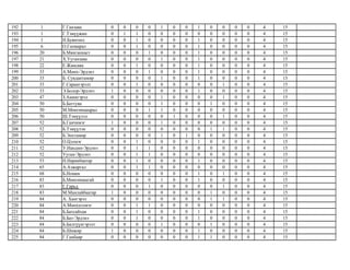 192 1 Г.Ганзаяа 0 0 0 0 1 0 0 1 0 0 0 0 4 15
193 1 Г.Тэмүүжин 0 1 1 0 0 0 0 0 0 0 0 0 4 15
194 1 Н.Буянтөгс 0 0 1 0 0 0 0 1 0 0 0 0 4 15
195 6 О.Гоомарал 0 0 1 0 0 0 0 1 0 0 0 0 4 15
196 20 Б.Мянганнаст 0 0 0 1 0 0 0 1 0 0 0 0 4 15
197 21 Х.Ууганзаяа 0 0 0 0 1 0 0 1 0 0 0 0 4 15
198 22 Е.Жансаяа 0 0 1 0 0 0 0 1 0 0 0 0 4 15
199 33 А.Мөнх-Эрдэнэ 0 0 0 1 0 0 0 1 0 0 0 0 4 15
200 33 Б. Сувдантамир 0 0 0 0 1 0 0 1 0 0 0 0 4 15
201 33 Г.Сарангэрэлт 0 0 1 0 0 0 0 0 0 1 0 0 4 15
202 33 Э.Болор-Эрдэнэ 1 0 0 0 0 0 0 1 0 0 0 0 4 15
203 47 З.Амингэрэл 0 0 0 0 1 0 0 0 0 1 0 0 4 15
204 50 Б.Баттуяа 0 0 0 0 1 0 0 0 1 0 0 0 4 15
205 50 М.Мөнгөнцацрал 0 0 0 1 1 0 0 0 0 0 0 0 4 15
206 50 Ш.Тэмүүлэл 0 0 0 0 0 1 0 0 0 1 0 0 4 15
207 52 Б.Ганчимэг 1 0 0 0 1 0 0 0 0 0 0 0 4 15
208 52 Б.Тэмүүлэн 0 0 0 0 0 0 0 0 1 1 0 0 4 15
209 52 Б.Энхтамир 0 0 0 0 1 0 1 0 0 0 0 0 4 15
210 52 О.Цэлмэг 0 0 1 0 0 0 0 1 0 0 0 0 4 15
211 52 У.Нандин-Эрдэнэ 0 0 1 1 0 0 0 0 0 0 0 0 4 15
212 52 Ууган-Эрдэнэ 0 0 1 1 0 0 0 0 0 0 0 0 4 15
213 53 Н.Наранбаатар 0 0 1 0 0 0 0 1 0 0 0 0 4 15
214 65 А.Азжаргал 0 0 1 1 0 0 0 0 0 0 0 0 4 15
215 68 Б.Номин 0 0 0 0 0 0 0 1 0 1 0 0 4 15
216 83 Б.Мөнгөншагай 0 0 0 0 1 0 0 1 0 0 0 0 4 15
217 83 Г.Гарьд 0 0 0 1 0 0 0 0 0 1 0 0 4 15
218 83 М.Манлайбаатар 1 0 0 0 0 0 0 0 1 0 0 0 4 15
219 84 А. Хангэрэл 0 0 0 0 0 0 0 0 1 1 0 0 4 15
220 84 А.Мөнхцэлмэг 0 0 1 1 0 0 0 0 0 0 0 0 4 15
221 84 Б.Батсайхан 0 0 1 0 0 0 0 1 0 0 0 0 4 15
222 84 Б.Бат-Эрдэнэ 0 0 1 0 0 0 0 1 0 0 0 0 4 15
223 84 Б.Билгүүнгэрэлт 0 0 0 0 1 0 0 0 1 0 0 0 4 15
224 84 Б.Шижир 1 0 0 0 0 0 0 1 0 0 0 0 4 15
225 84 Г.Ганбаяр 0 0 0 0 0 0 0 1 1 0 0 0 4 15
 
