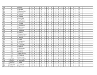 226 84 Г.Сансар 0 0 1 0 0 0 0 1 0 0 0 0 4 15
227 84 М.Батмөнх 0 0 0 0 1 0 0 1 0 0 0 0 4 15
228 84 М.Жинжиймаа 0 0 0 0 1 1 0 0 0 0 0 0 4 15
229 84 О.Чинзориг 0 0 0 1 0 0 0 0 0 1 0 0 4 15
230 84 П.Дөлгөөн 0 0 1 1 0 0 0 0 0 0 0 0 4 15
231 84 С.Анхбаяр 0 0 1 0 1 0 0 0 0 0 0 0 4 15
232 84 С.Есүй-Лан 0 0 0 1 0 0 0 0 1 0 0 0 4 15
233 84 У.Ану-Үжин 0 0 1 0 0 0 1 0 0 0 0 0 4 15
234 84 У.Танхилмаа 0 0 0 0 0 0 0 1 0 1 0 0 4 15
235 84 У.Ундрам 0 0 1 0 1 0 0 0 0 0 0 0 4 15
236 84 Х.Буянжаргал 0 0 0 0 1 0 0 1 0 0 0 0 4 15
237 84 Х.Гүнжаргал 0 0 0 1 0 0 0 0 1 0 0 0 4 15
238 84 Х.Солонго 0 0 1 0 0 0 0 0 0 1 0 0 4 15
239 84 Х.Эгшиглэн 0 0 0 0 0 1 1 0 0 0 0 0 4 15
240 84 Ц.Буянхүү 0 0 1 0 0 0 0 0 0 1 0 0 4 15
241 84 Э.Нандин-Эрдэнэ 0 0 1 0 0 0 0 0 0 1 0 0 4 15
242 84 Э.Номундалай 0 0 0 0 0 1 0 0 1 0 0 0 4 15
243 84 Я. Орчлон 0 0 1 0 0 0 0 1 0 0 0 0 4 15
244 85 М.Роман 0 0 1 0 0 0 0 1 0 0 0 0 4 15
245 105 Б. Болорчимэг 0 0 0 0 0 1 0 0 1 0 0 0 4 15
246 105 М.Хосбаяр 0 0 1 0 1 0 0 0 0 0 0 0 4 15
247 105 Н.Алтансувд 1 0 0 0 0 0 0 1 0 0 0 0 4 15
248 111 М.Мишээл 0 0 0 0 0 0 0 0 1 1 0 0 4 15
249 111 М.Эрдэмтөгс 0 0 0 1 1 0 0 0 0 0 0 0 4 15
250 120 Б.Анужин 0 0 1 0 0 0 0 0 0 1 0 0 4 15
251 120 Г.Батбаяр 0 0 1 0 0 0 0 1 0 0 0 0 4 15
252 120 Д.Өсөх-Ирээдүй 0 0 0 0 1 0 0 0 1 0 0 0 4 15
253 120 Ж. Очирхүү 0 0 1 0 0 0 0 1 0 0 0 0 4 15
254 120 О.Хонгорзул 0 0 0 0 1 1 0 0 0 0 0 0 4 15
255 1 сургууль Л.Бямбажаргал 1 0 0 0 0 0 1 0 0 0 0 0 4 15
256 1 сургууль Ц.Энхсаруул 0 0 1 0 0 0 0 1 0 0 0 0 4 15
257 1 сургууль Ч.Тамир 0 0 1 0 0 0 0 0 0 1 0 0 4 15
258 105 сургууль А.Тэмүүлэн 0 0 0 1 0 0 0 0 1 0 0 0 4 15
259 33 сургууль Б.Эрдэнэдун 0 0 1 0 0 0 0 1 0 0 0 0 4 15
 