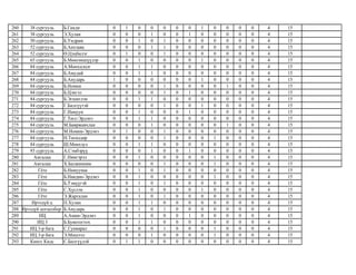 260 38 сургууль Б.Ганди 0 1 0 0 0 0 0 1 0 0 0 0 4 15
261 38 сургууль Э.Хулан 0 0 0 1 0 0 1 0 0 0 0 0 4 15
262 50 сургууль Б.Ундрам 0 0 1 0 1 0 0 0 0 0 0 0 4 15
263 52 сургууль Б.Анхзаяа 0 0 0 1 1 0 0 0 0 0 0 0 4 15
264 52 сургууль Ө.Цэцбилэг 0 1 0 0 1 0 0 0 0 0 0 0 4 15
265 65 сургууль Б.Мөнгөншүүдэр 0 0 1 0 0 0 0 1 0 0 0 0 4 15
266 84 сургууль А.Мөнхцэцэг 0 0 1 1 0 0 0 0 0 0 0 0 4 15
267 84 сургууль Б.Амудай 0 0 1 1 0 0 0 0 0 0 0 0 4 15
268 84 сургууль Б.Анударь 1 0 0 0 0 0 0 1 0 0 0 0 4 15
269 84 сургууль Б.Номин 0 0 0 0 1 0 0 0 0 1 0 0 4 15
270 84 сургууль Б.Цэнгэл 0 0 0 0 1 0 1 0 0 0 0 0 4 15
271 84 сургууль Б.Эгшиглэн 0 0 1 1 0 0 0 0 0 0 0 0 4 15
272 84 сургууль Г.Билгүүтэй 0 0 0 0 1 0 0 1 0 0 0 0 4 15
273 84 сургууль Г.Намуун 0 0 1 0 0 0 1 0 0 0 0 0 4 15
274 84 сургууль Г.Төгс-Эрдэнэ 0 0 1 1 0 0 0 0 0 0 0 0 4 15
275 84 сургууль М.Баяржавхлан 0 0 0 1 0 0 0 0 0 1 0 0 4 15
276 84 сургууль М.Номин-Эрдэнэ 0 1 0 0 1 0 0 0 0 0 0 0 4 15
277 84 сургууль Н.Төгөлдөр 0 0 0 0 1 0 0 0 1 0 0 0 4 15
278 84 сургууль Ш.Мөнхзул 0 0 1 1 0 0 0 0 0 0 0 0 4 15
279 93 сургууль А.Сэмбэрүү 0 0 0 1 0 0 1 0 0 0 0 0 4 15
280 Амгалан Г.Нямгэрэл 0 0 1 0 0 0 0 0 1 0 0 0 4 15
281 Амгалан Х.Балжинням 0 0 0 0 1 0 0 0 1 0 0 0 4 15
282 Гёте Б.Намуунаа 0 0 1 0 1 0 0 0 0 0 0 0 4 15
283 Гёте Б.Нандин-Эрдэнэ 0 0 1 0 0 0 0 0 1 0 0 0 4 15
284 Гёте Б.Тэмүүгэй 0 0 1 0 1 0 0 0 0 0 0 0 4 15
285 Гёте С.Хүслэн 0 0 1 0 0 0 0 1 0 0 0 0 4 15
286 Гёте Э.Жаргалан 0 0 1 0 1 0 0 0 0 0 0 0 4 15
287 Ирээдүй ц П.Хулан 0 0 1 1 0 0 0 0 0 0 0 0 4 15
288 Ирээдүй цогцолбор Б.Анударь 0 0 1 0 1 0 0 0 0 0 0 0 4 15
289 ИЦ А.Амин-Эрдэнэ 0 0 1 0 0 0 1 0 0 0 0 0 4 15
290 ИЦ 3 Б.Буянтогтох 0 0 1 1 0 0 0 0 0 0 0 0 4 15
291 ИЦ 3-р бага С.Гуамарал 0 0 0 0 1 0 0 0 1 0 0 0 4 15
292 ИЦ 3-р бага Э.Мишээл 0 0 0 1 0 0 0 0 1 0 0 0 4 15
293 Кингс Кидс С.Билгүүдэй 0 1 1 0 0 0 0 0 0 0 0 0 4 15
 