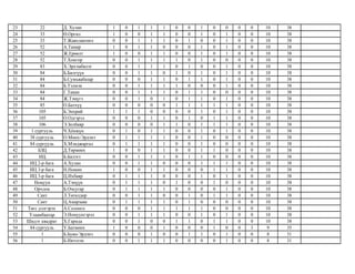 23 22 Д. Хулан 1 0 1 1 1 0 0 1 0 0 0 0 10 38
24 33 Ө.Оргил 1 0 0 1 1 0 0 1 0 1 0 0 10 38
25 33 Т.Жавхлантөгс 0 0 1 1 1 0 1...