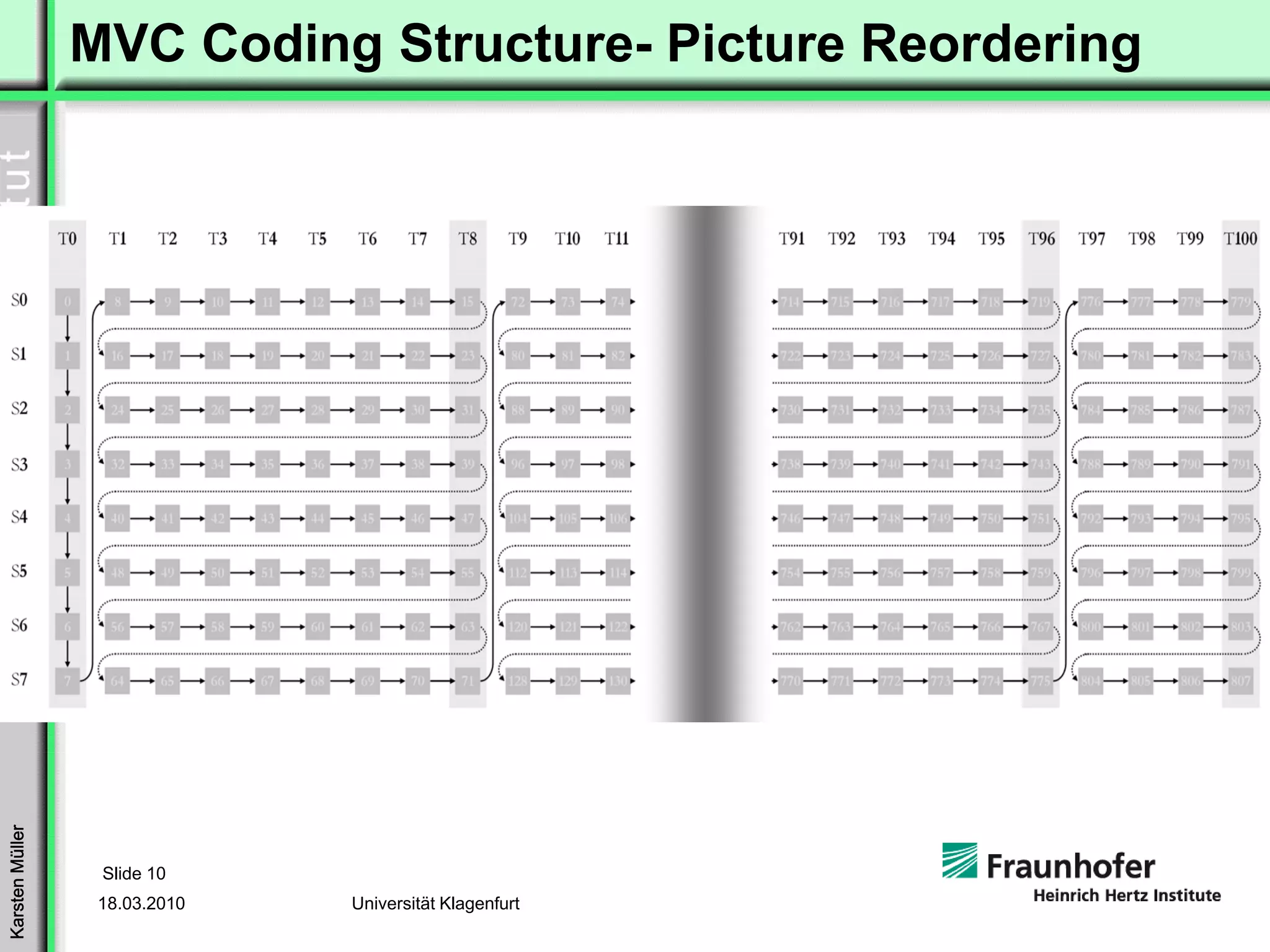MVC Coding Structure- Picture Reordering
Karsten Müller




                  Slide 10
                  18.03.2010   Universität Klagenfurt
 