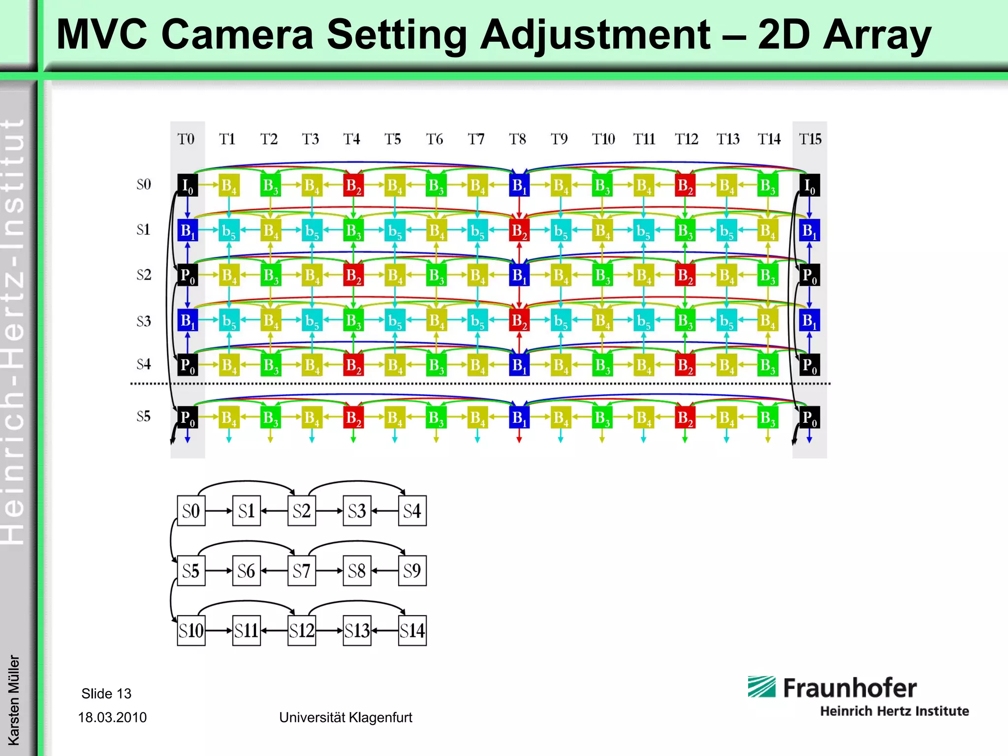 MVC Camera Setting Adjustment – 2D Array
Karsten Müller




                  Slide 13
                  18.03.2010   Universität Klagenfurt
 