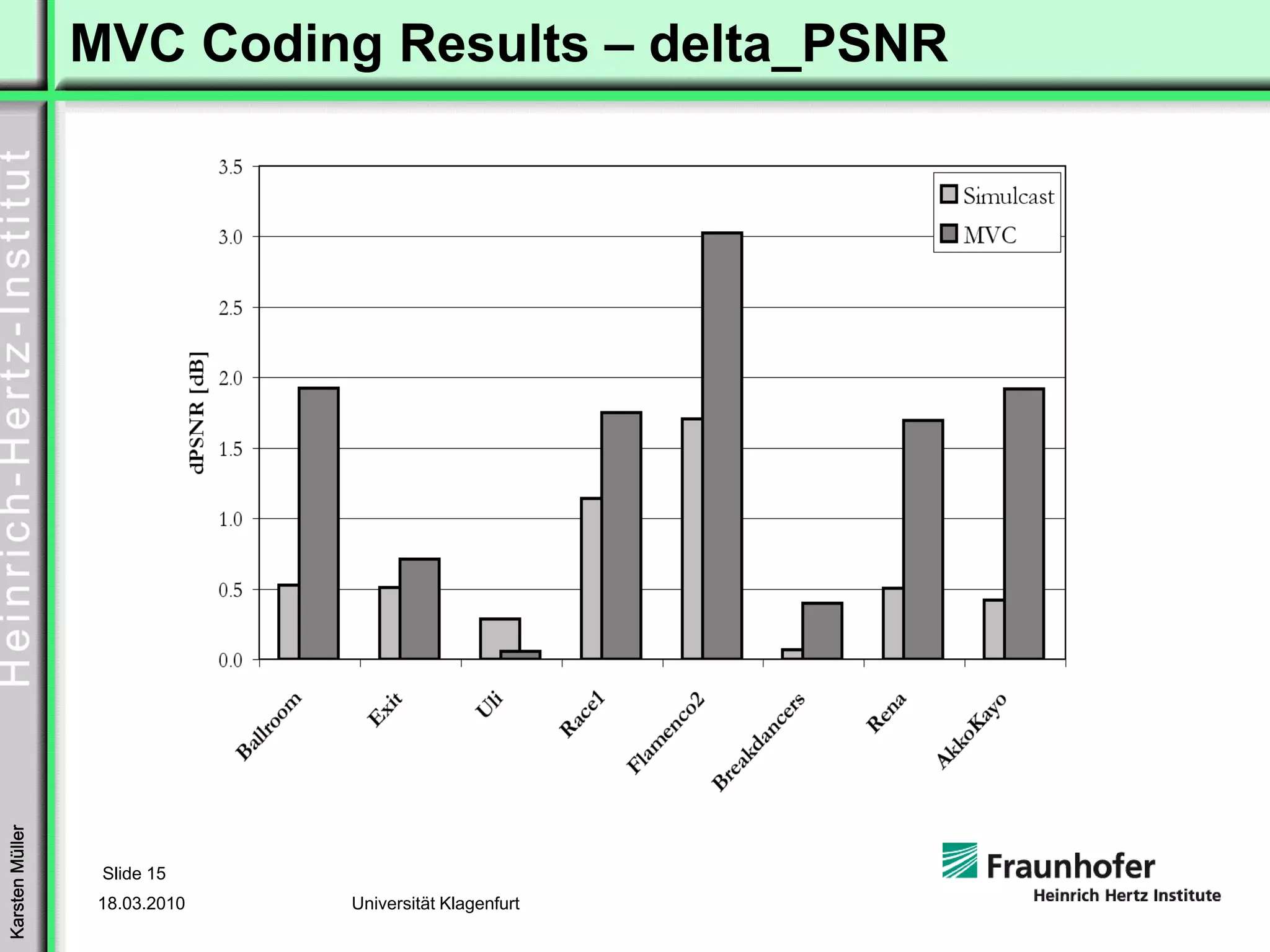 MVC Coding Results – delta_PSNR
Karsten Müller




                  Slide 15
                  18.03.2010   Universität Klagenfurt
 
