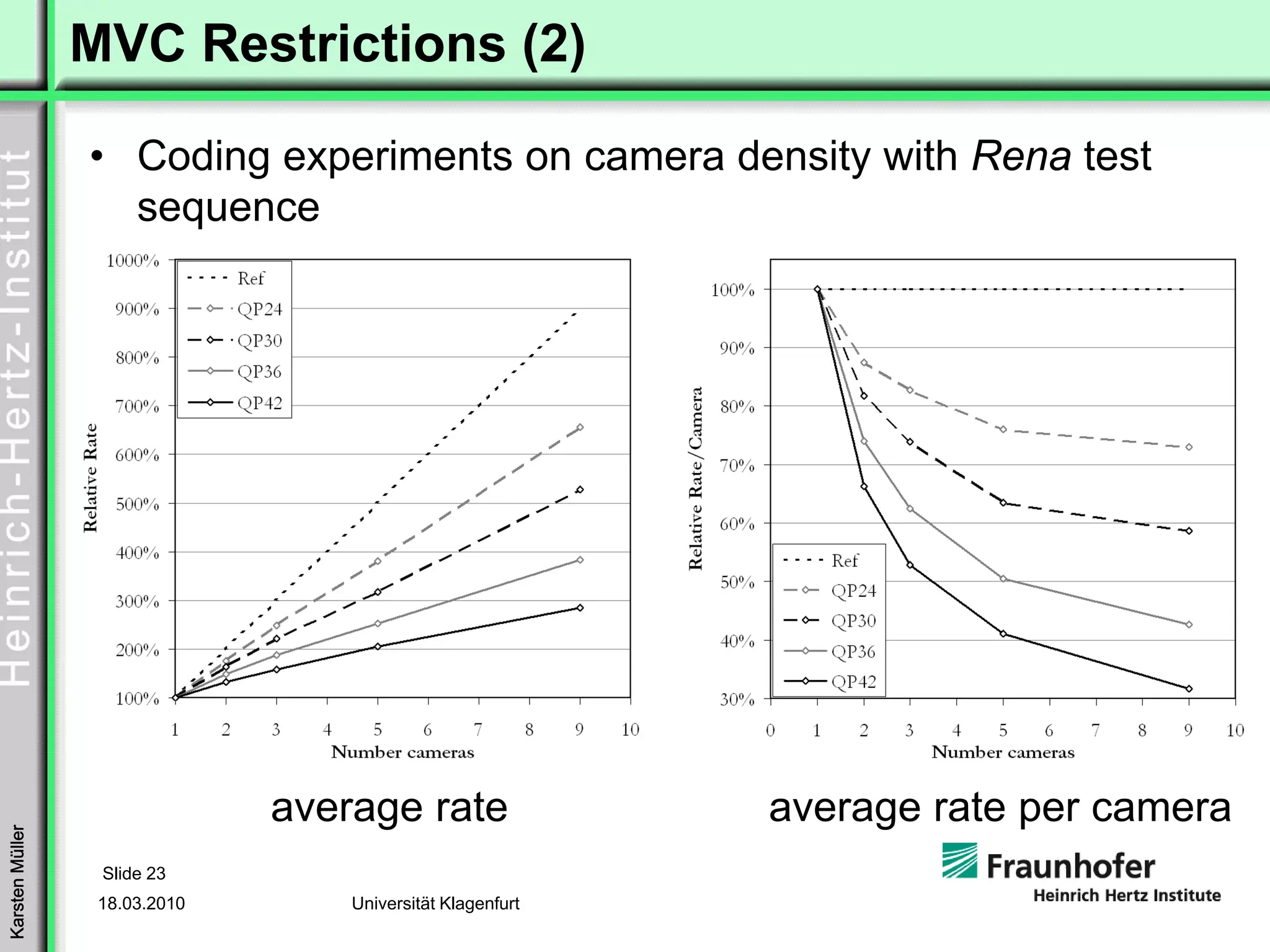 MVC Restrictions (2)

                 • Coding experiments on camera density with Rena test
                   sequence




                               average rate                 average rate per camera
Karsten Müller




                  Slide 23
                  18.03.2010       Universität Klagenfurt
 