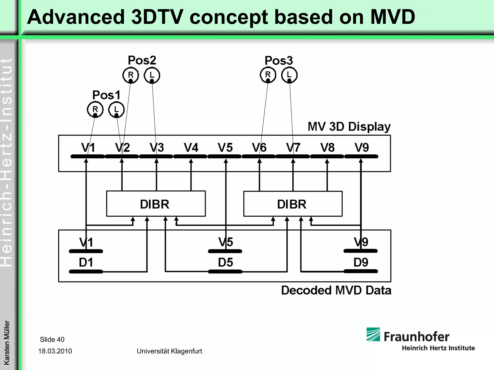 Advanced 3DTV concept based on MVD
Karsten Müller




                  Slide 40
                 18.03.2010   Universität Klagenfurt
 