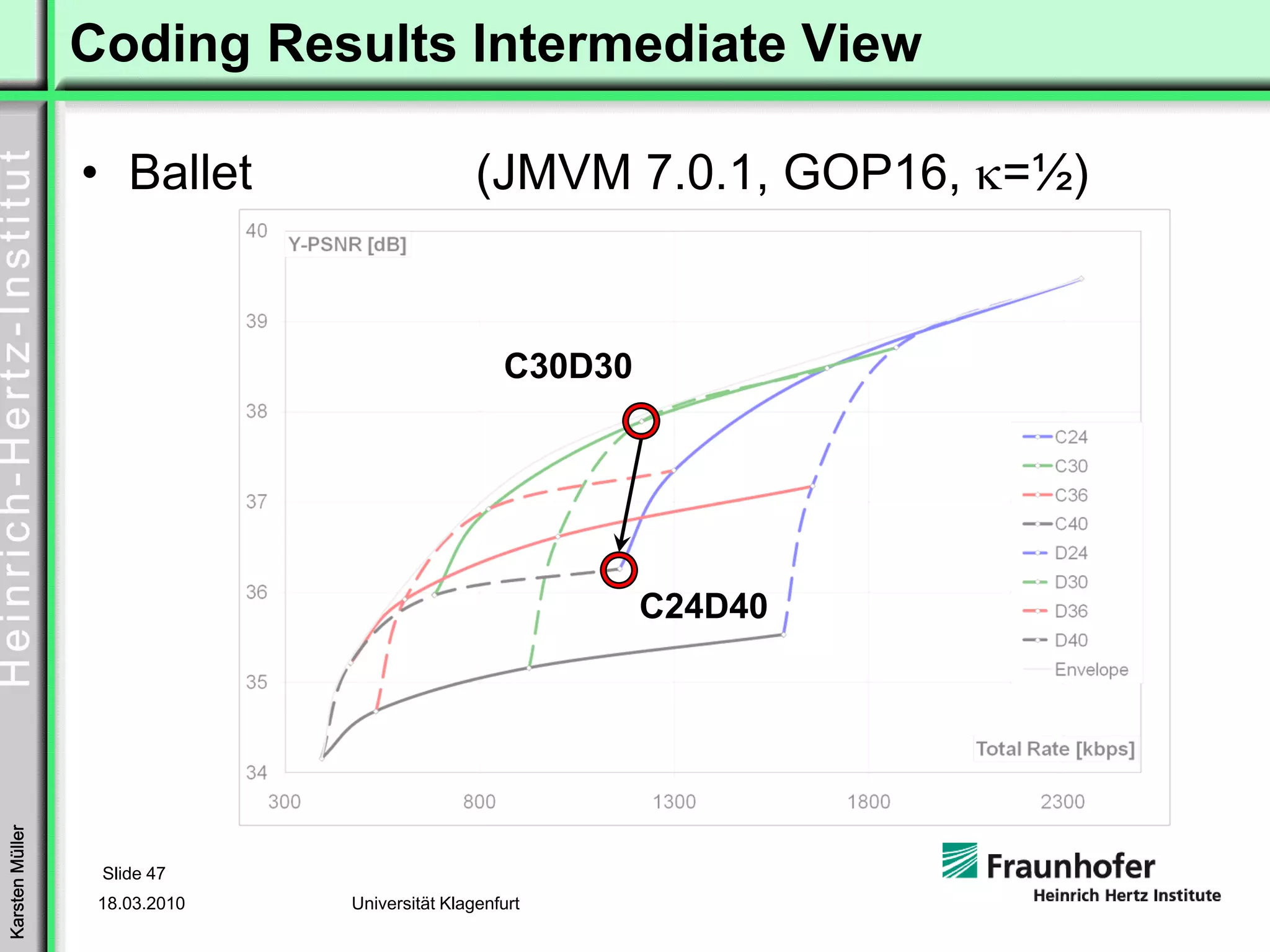 Coding Results Intermediate View

                 • Ballet                      (JMVM 7.0.1, GOP16, κ=½)


                                                  C30D30




                                                           C24D40
Karsten Müller




                  Slide 47
                  18.03.2010   Universität Klagenfurt
 