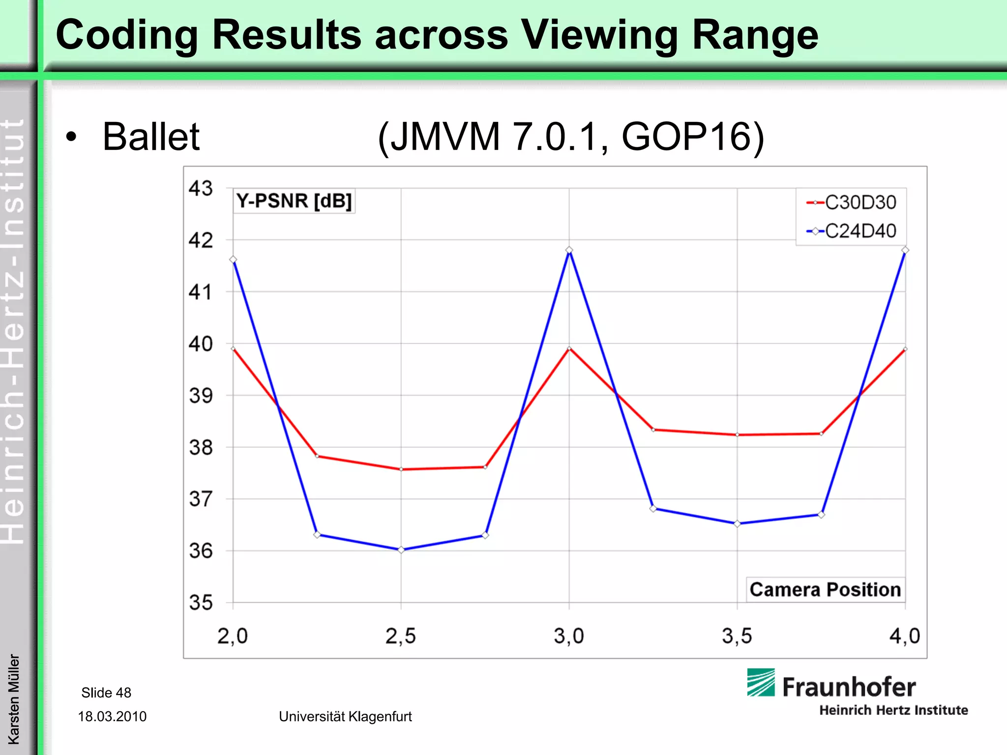 Coding Results across Viewing Range

                 • Ballet                      (JMVM 7.0.1, GOP16)
Karsten Müller




                  Slide 48
                  18.03.2010   Universität Klagenfurt
 