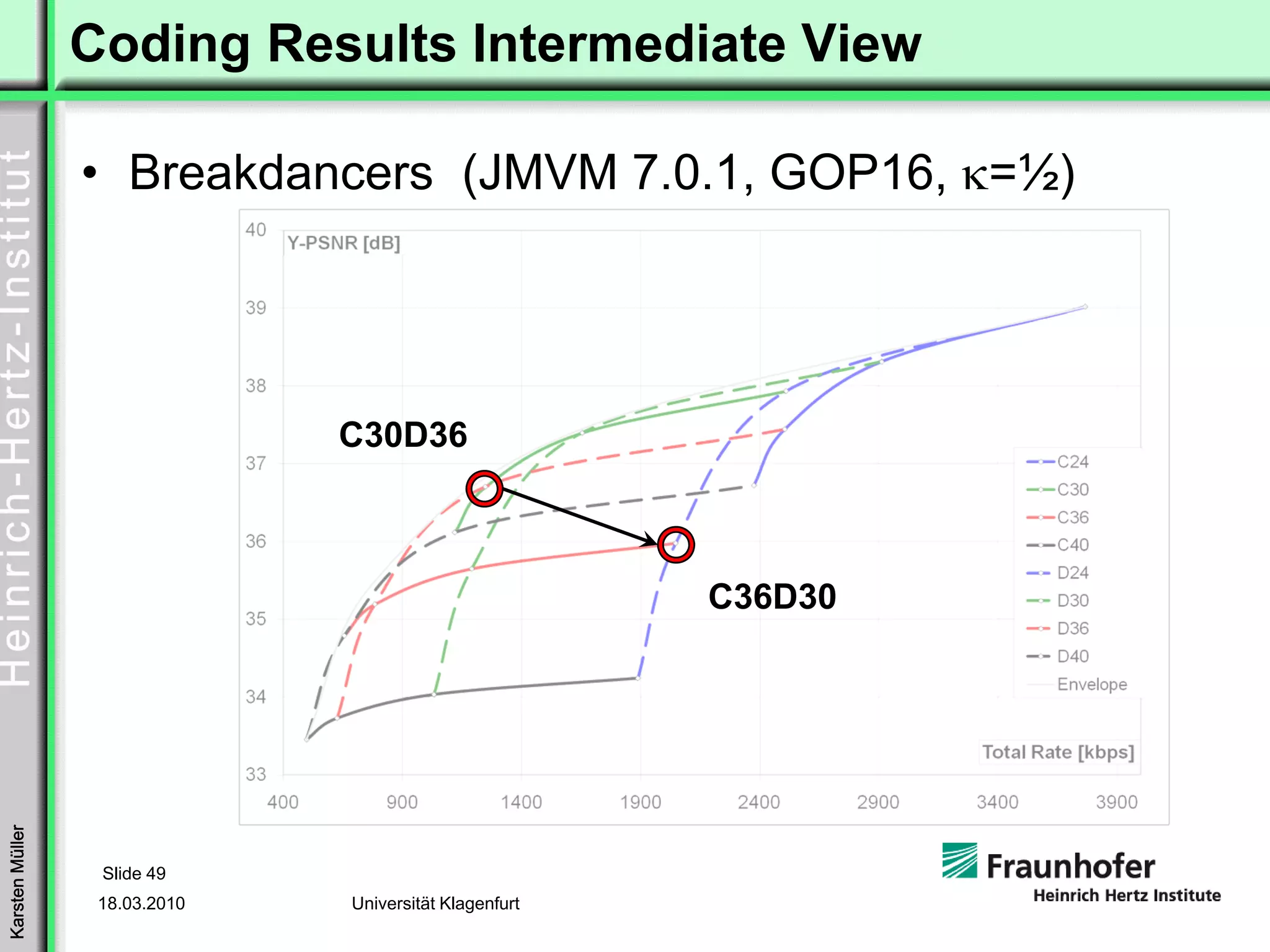 Coding Results Intermediate View

                 • Breakdancers (JMVM 7.0.1, GOP16, κ=½)




                               C30D36



                                                        C36D30
Karsten Müller




                  Slide 49
                  18.03.2010   Universität Klagenfurt
 