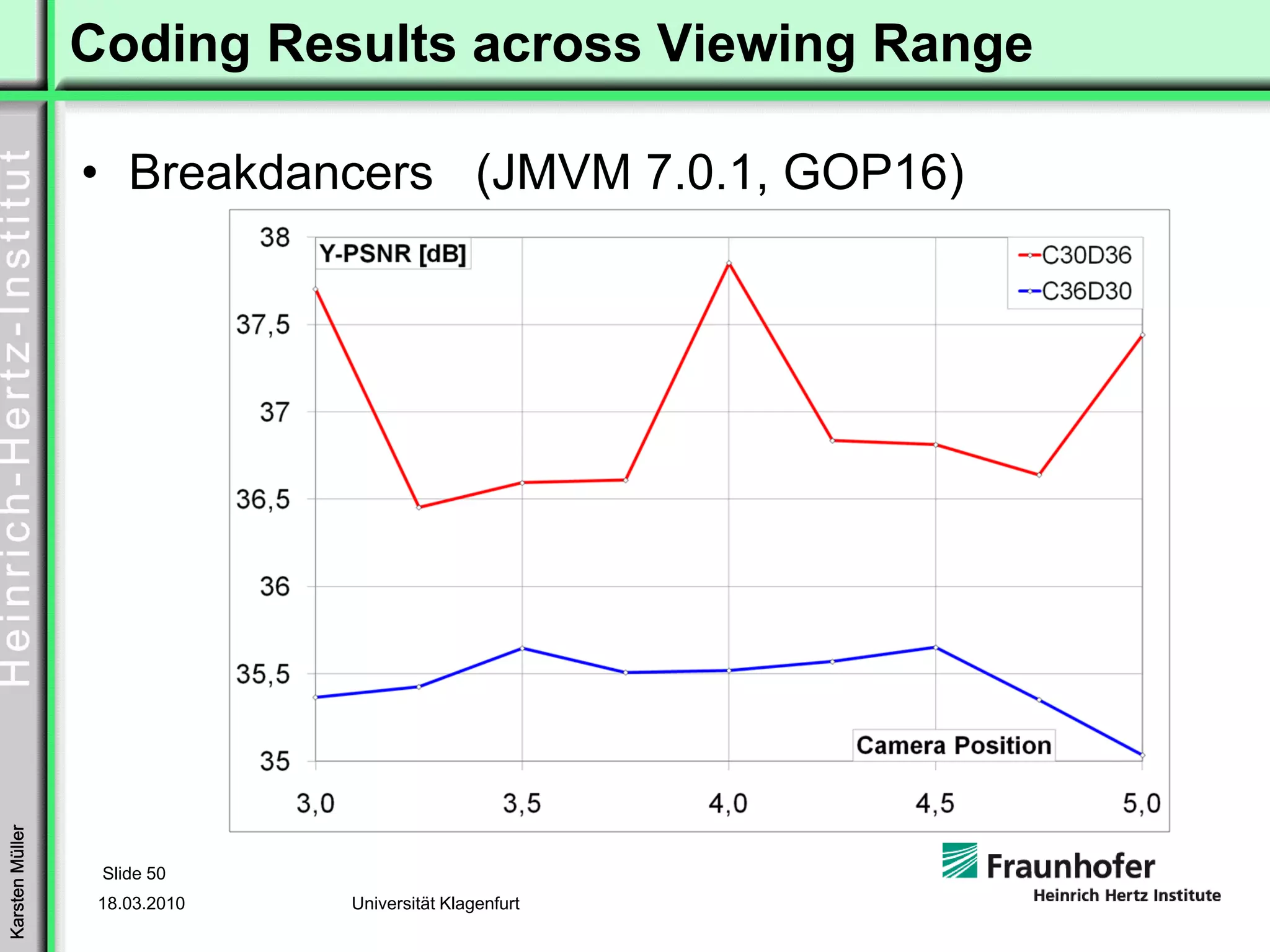 Coding Results across Viewing Range

                 • Breakdancers (JMVM 7.0.1, GOP16)
Karsten Müller




                  Slide 50
                  18.03.2010   Universität Klagenfurt
 