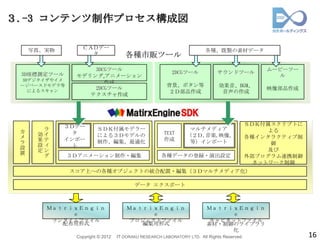 ３.-3 コンテンツ制作プロセス構成図

     写真、実物        ＣＡＤデー
                                                                         各種、既製の素材データ
                    タ                 各種市販ツール
                    3DCGツール                                                                      ムービーツー
 3D座標測定ツール                                                 2DCGツール            サウンドツール
                モデリング,アニメーション                                                                       ル
  3Dデジタイザやイメ
                       作成
 ージベースドモデラ等                                             背景、ボタン等                効果音、BGM、
    によるスキャン
                    2DCGツール                                                                      映像部品作成
                                                         ２Ｄ部品作成                 音声の作成
                   テクスチャ作成




             ３Ｄデー                                                                            ＳＤＫ付属スクリプトに
       ラ                 ＳＤＫ付属モデラー                                マルチメディア                        よる
 カ             タ                                       TEXT
      効イ                 による３Ｄモデルの                               （２Ｄ,音楽,映像,                  各種インタラクティブ制
 メ           インポー                                      作成
      果テ                 制作、編集、最適化                                等）インポート
 ラ                                                                                                御
      設ィ       ト
 設                                                                                               及び
      定ン
 置             ３Ｄアニメーション制作・編集                         各種データの登録・演出設定
       グ                                                                                     外部プログラム連携制御
                                                                                              ネットワーク制御
               スコア上への各種オブジェクトの統合配置・編集（３Ｄマルチメディア化）

                                          データ エクスポート



        ＭａｔｒｉｘＥｎｇｉｎ                    ＭａｔｒｉｘＥｎｇｉｎ                        ＭａｔｒｉｘＥｎｇｉｎ
             ｅ                               ｅ                                  ｅ
         ランタイムファイル                      プロジェクトファイル                         キャビネットファイル
           配布用形式                           編集用形式                          素材・制御のライブラリ
                                                                                化
                Copyright © 2012   IT DORAKU RESEARCH LABORATORY LTD. All Rights Reserved.                 16
 