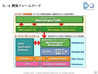 ３.-4 開発フレームワーク




       Copyright © 2012   IT DORAKU RESEARCH LABORATORY LTD. All Rights Reserved.   17
 