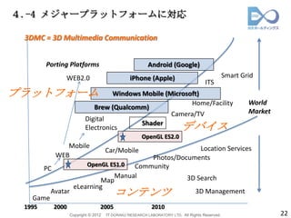 ４.-4 メジャープラットフォームに対応

 3DMC = 3D Multimedia Communication


        Porting Platforms                               Android (Google)
              WEB2.0                           iPhone (Apple)                                 Smart Grid
                                                                                   ITS
プラットフォーム                         Windows Mobile (Microsoft)
                                                        Home/Facility                                 World
                           Brew (Qualcomm)
                                                  Camera/TV                                           Market
                        Digital
                                         Shader
                        Electronics                                     デバイス
                                                     OpenGL ES2.0
              Mobile                              Location Services
                                    Car/Mobile
           WEB                      Photos/Documents
                   OpenGL ES1.0 Community
      PC
                           Manual             3D Search
                       Map
               eLearning
   Game
        Avatar                         コンテンツ    3D Management

 1995     2000                  2005                     2010
                 Copyright © 2012   IT DORAKU RESEARCH LABORATORY LTD. All Rights Reserved.                    22
 