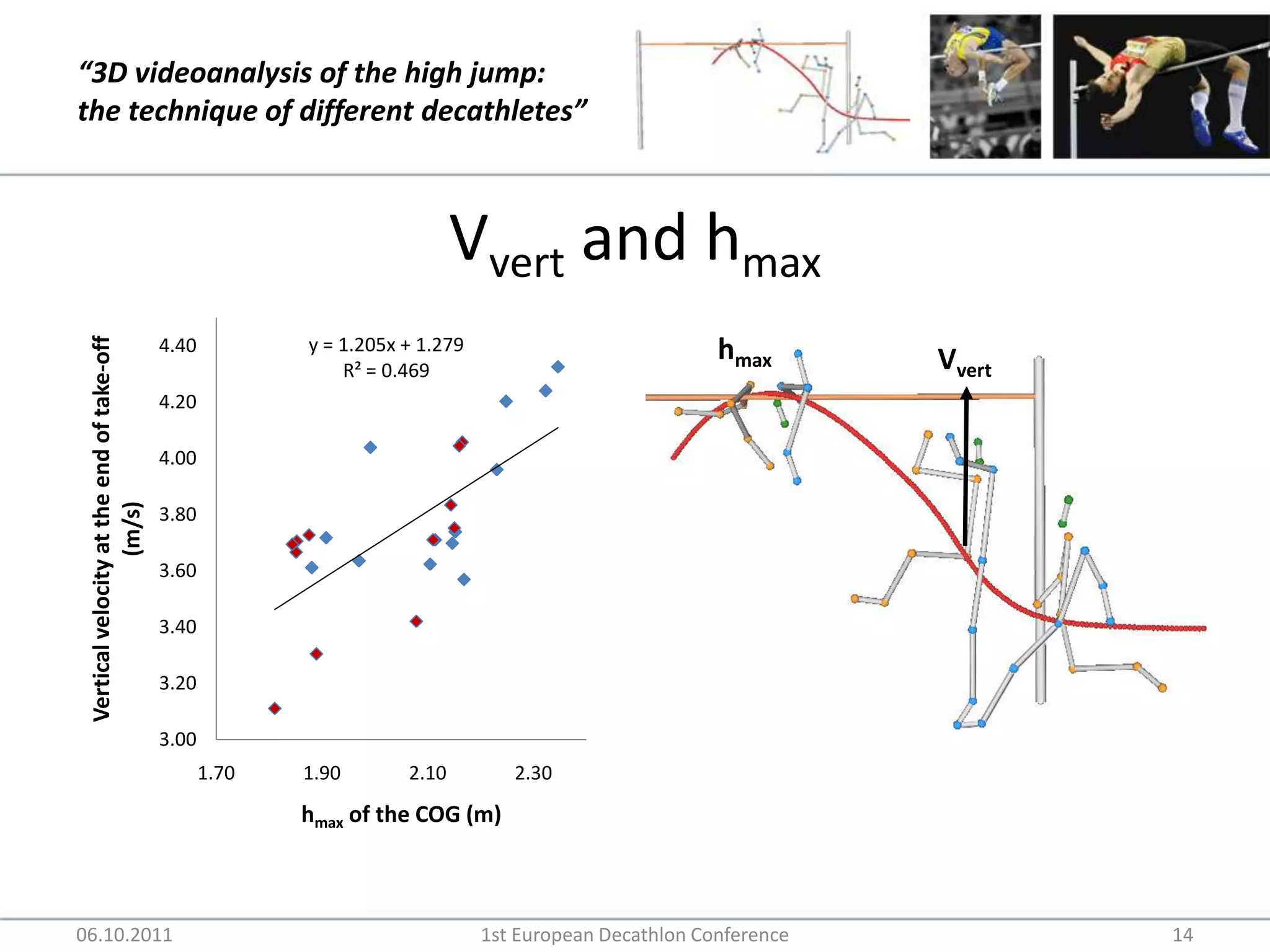 Vvert and hmax06.10.20111st European Decathlon Conference14hmaxVvert