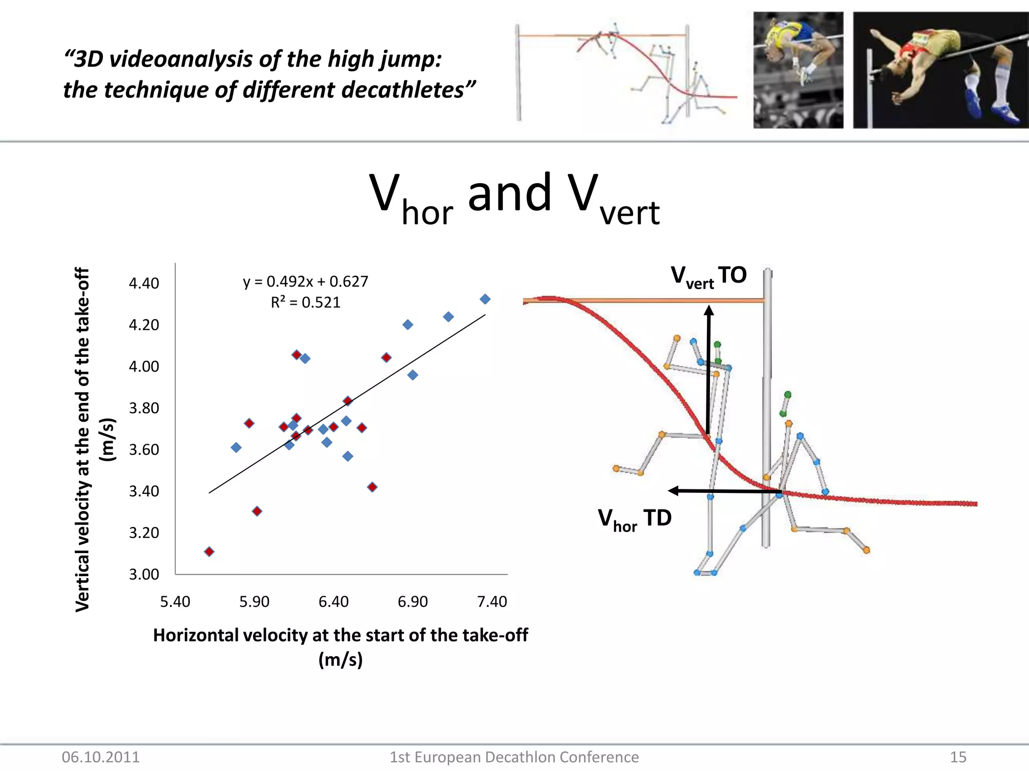 Vhor and Vvert06.10.20111st European Decathlon Conference15Vvert TOVhorTD