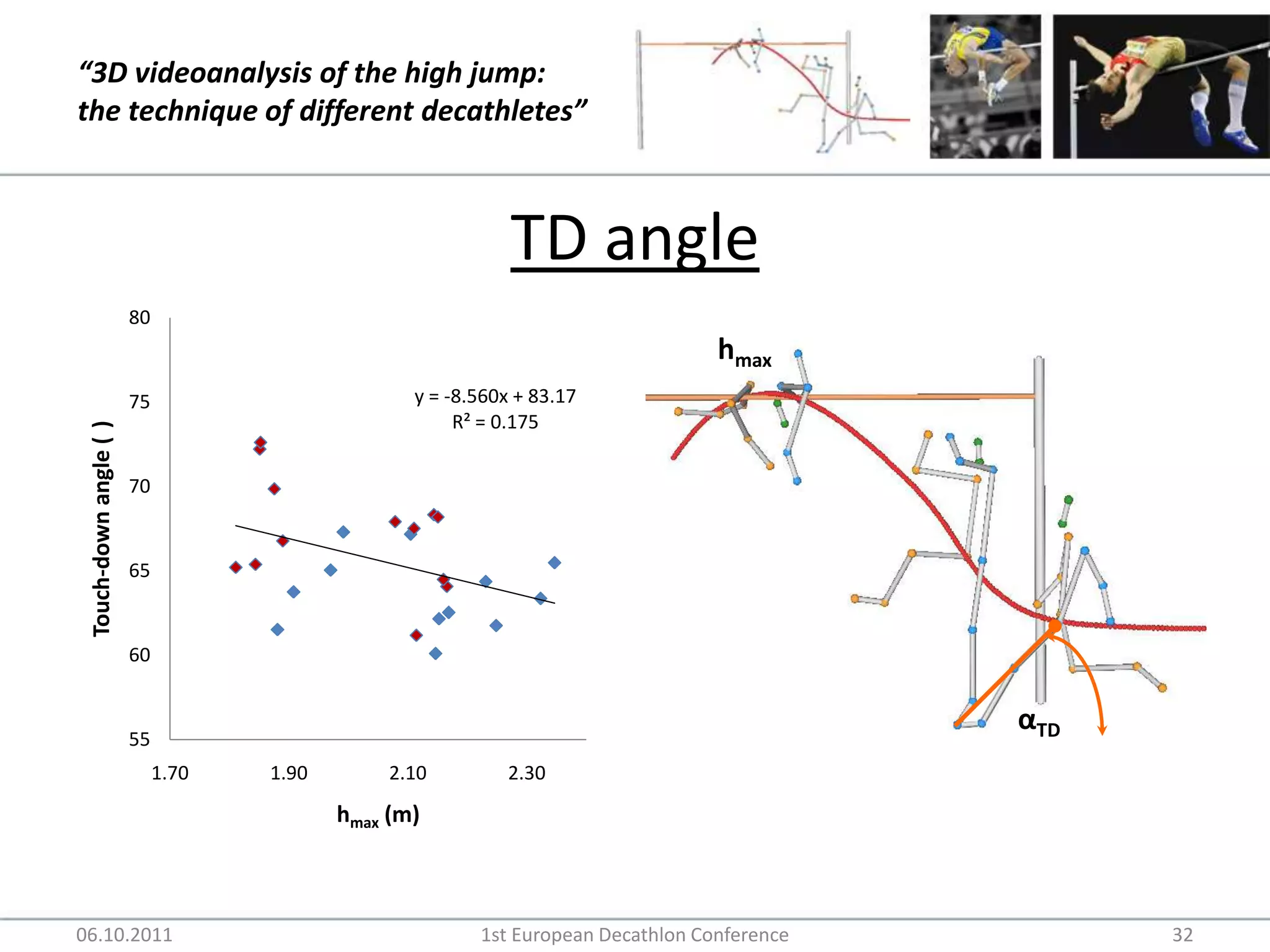 TD angle06.10.20111st European Decathlon Conference32hmaxαTD
