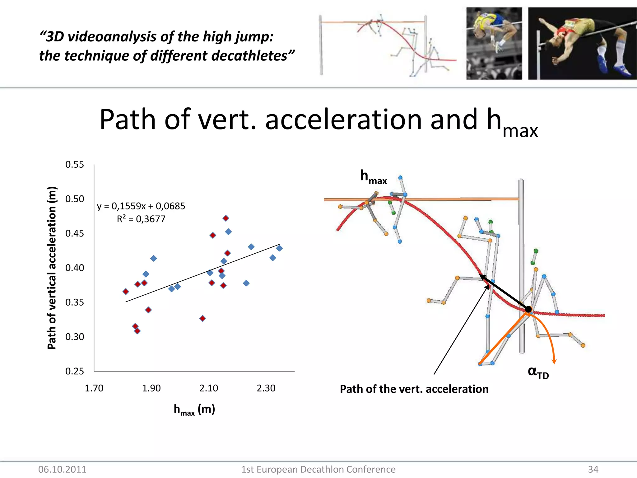 Path of vert. acceleration and hmax06.10.20111st European Decathlon Conference34hmaxαTDPath of the vert. acceleration