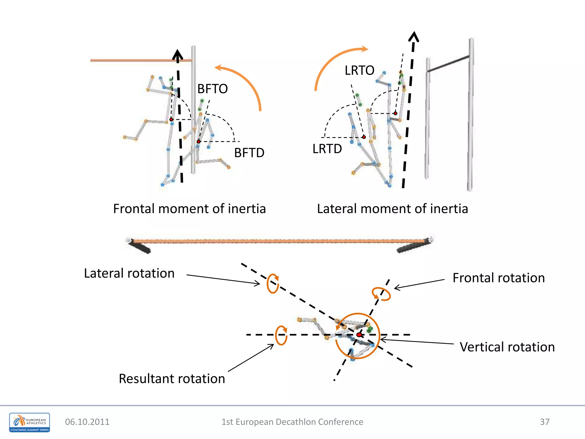 06.10.20111st European Decathlon Conference37LRTOBFTOLRTDBFTDFrontal moment of inertiaLateral moment of inertiaLateral rotationFrontal rotationVertical rotationResultant rotation