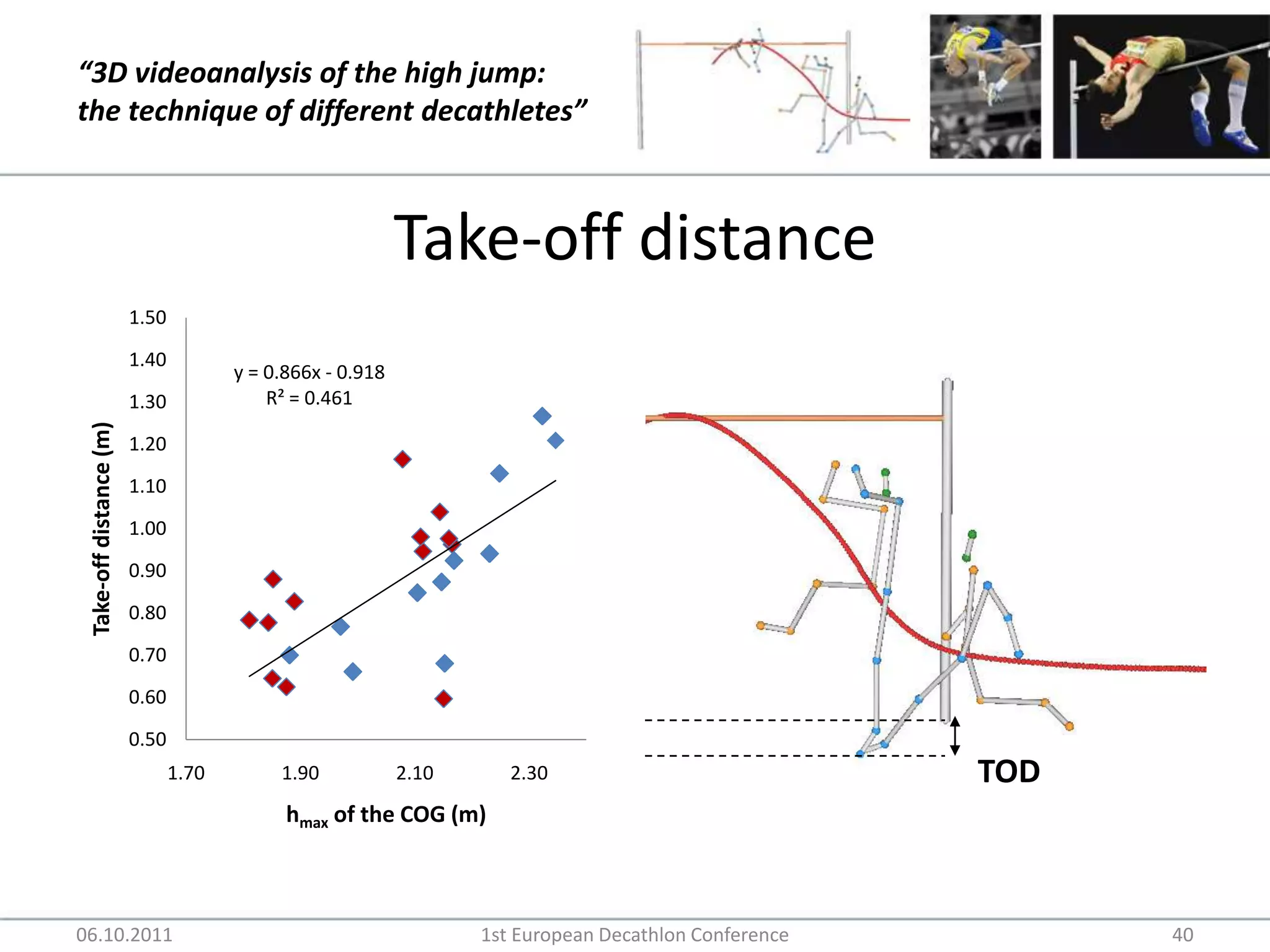 Take-off distance06.10.20111st European Decathlon Conference40TOD