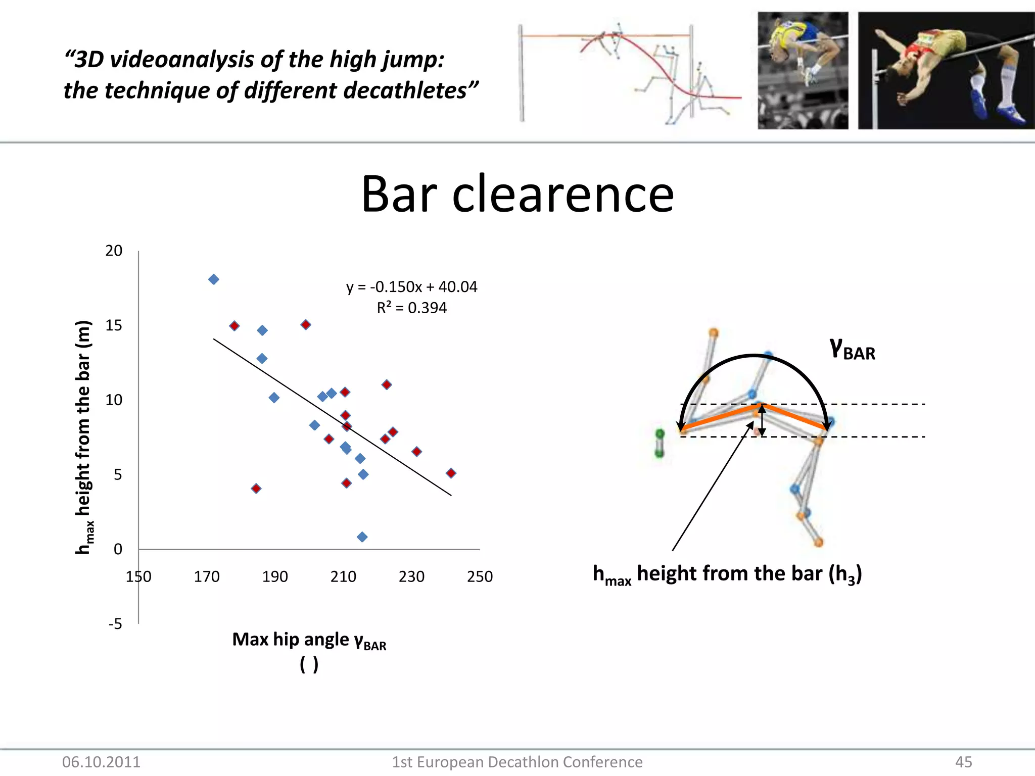 Bar clearence06.10.20111st European Decathlon Conference45γBARhmax height from the bar (h3)