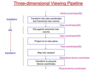 3 d viewing | PPT | 3-D Graphics | Computer Software and Applications