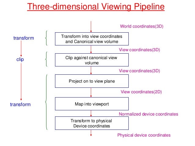 Image result for 3d viewing pipeline in computer graphics