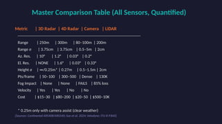 200m Table 3D_vs_4D_Radar_Presentation_quantitive.pptx