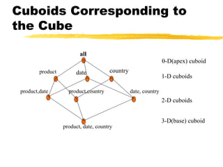 Cuboids Corresponding to
the Cube
all
0-D(apex) cuboid
product
product,date

date

country

product,country

1-D cuboids
date, country

2-D cuboids

product, date, country

3-D(base) cuboid

 
