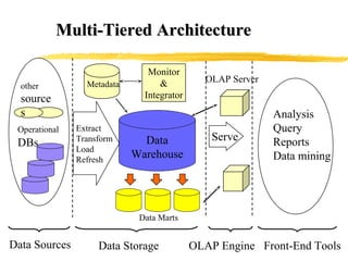 Multi-Tiered Architecture
other

Metadata

source
s
Operational

DBs

Extract
Transform
Load
Refresh

Monitor
&
Integrator

Data
Warehouse

OLAP Server

Serve

Analysis
Query
Reports
Data mining

Data Marts

Data Sources

Data Storage

OLAP Engine Front-End Tools

 