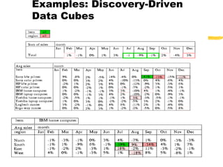 Examples: Discovery-Driven
Data Cubes

 