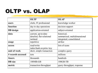 OLTP vs. OLAP
OLTP

OLAP

users

clerk, IT professional

knowledge worker

function

day to day operations

decision support

DB design

application-oriented

subject-oriented

data

current, up-to-date
detailed, flat relational
isolated
repetitive

historical,
summarized, multidimensional
integrated, consolidated
ad-hoc
lots of scans

unit of work

read/write
index/hash on prim. key
short, simple transaction

# records accessed

tens

millions

#users

thousands

hundreds

DB size

100MB-GB

100GB-TB

metric

transaction throughput

query throughput, response

usage
access

complex query

 