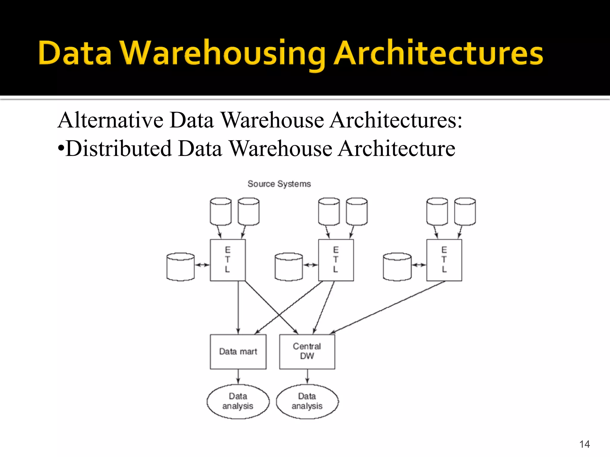 Alternative Data Warehouse Architectures:
•Distributed Data Warehouse Architecture




                                            14
 