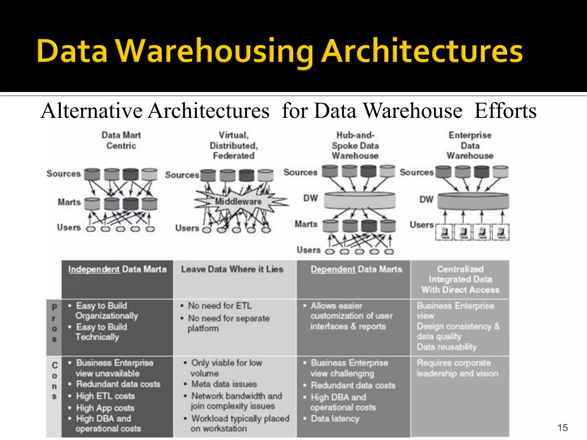 Alternative Architectures for Data Warehouse Efforts




                                                       15
 