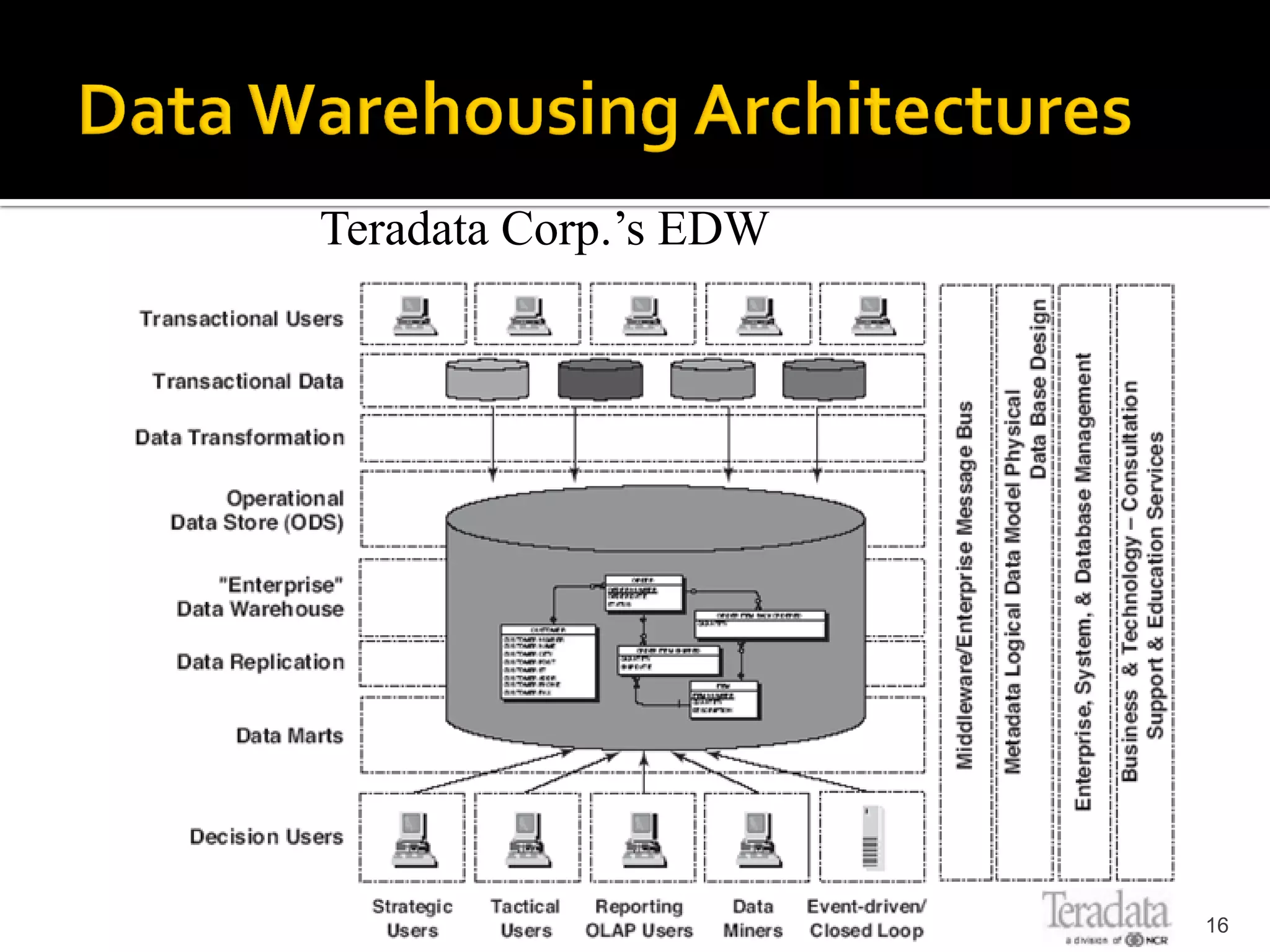 Teradata Corp.’s EDW




                       16
 