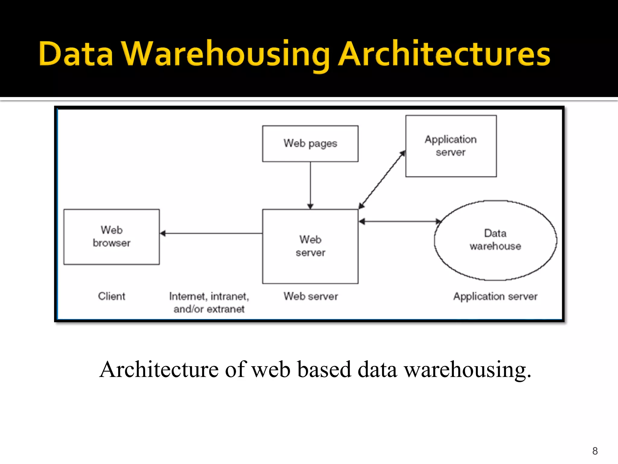 Architecture of web based data warehousing.


                                              8
 