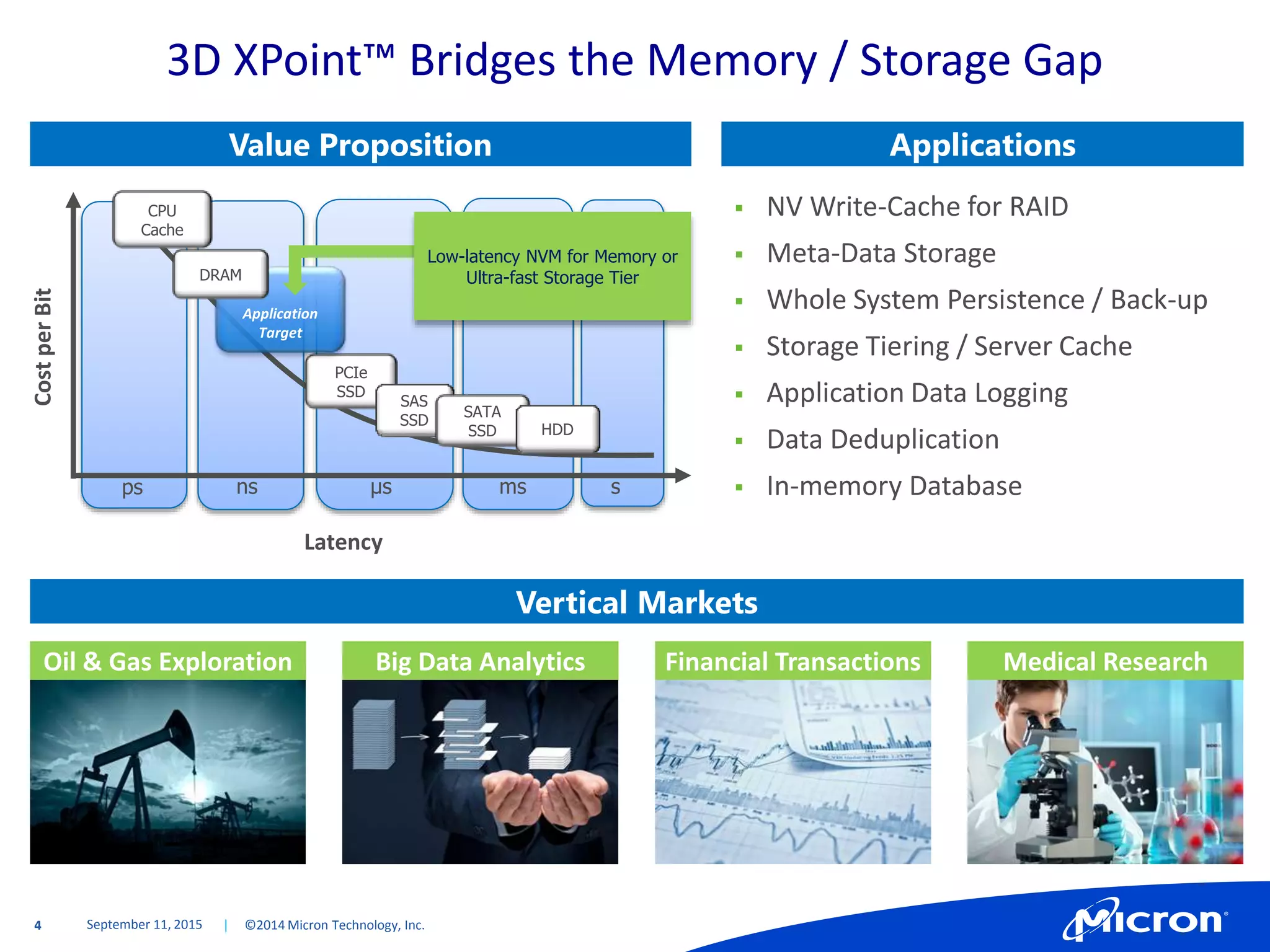 4 | ©2014 Micron Technology, Inc.
3D XPoint™ Bridges the Memory / Storage Gap
September 11, 2015
Value Proposition Applications
Latency
ps
CostperBit
CPU
Cache
PCIe
SSD
SAS
SSD
SATA
SSD HDD
ns µs ms s
Application
Target
DRAM
Low-latency NVM for Memory or
Ultra-fast Storage Tier
 NV Write-Cache for RAID
 Meta-Data Storage
 Whole System Persistence / Back-up
 Storage Tiering / Server Cache
 Application Data Logging
 Data Deduplication
 In-memory Database
Vertical Markets
Oil & Gas Exploration Medical ResearchBig Data Analytics Financial Transactions
 