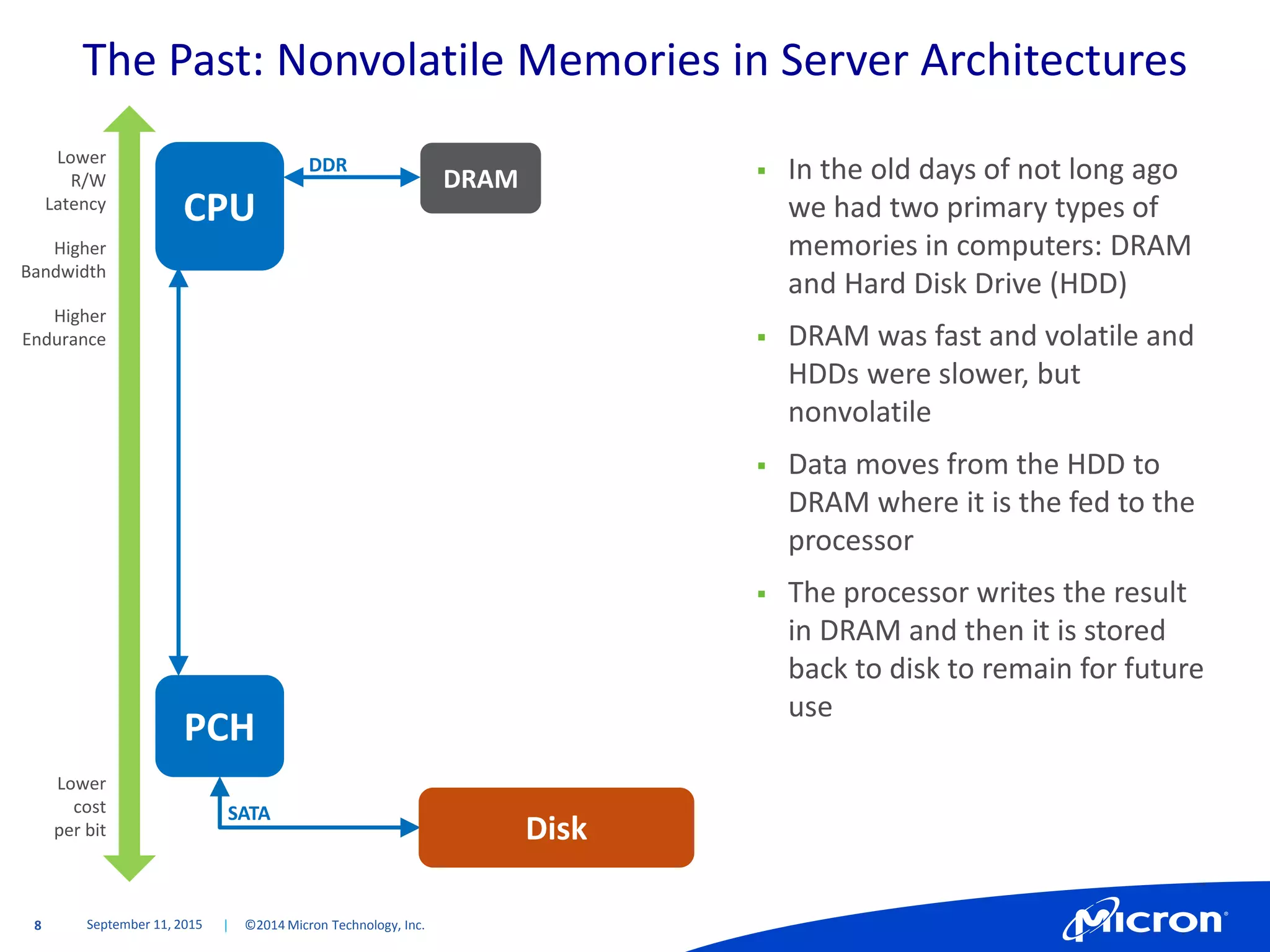8 | ©2014 Micron Technology, Inc.
CPU
The Past: Nonvolatile Memories in Server Architectures
September 11, 2015
PCH
DRAM
DDR
SATA
Lower
R/W
Latency
Higher
Bandwidth
Higher
Endurance
Lower
cost
per bit Disk
 In the old days of not long ago
we had two primary types of
memories in computers: DRAM
and Hard Disk Drive (HDD)
 DRAM was fast and volatile and
HDDs were slower, but
nonvolatile
 Data moves from the HDD to
DRAM where it is the fed to the
processor
 The processor writes the result
in DRAM and then it is stored
back to disk to remain for future
use
 