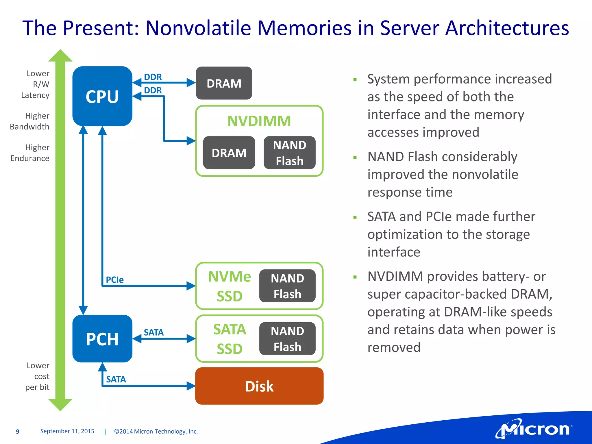 9 | ©2014 Micron Technology, Inc.
The Present: Nonvolatile Memories in Server Architectures
September 11, 2015
CPU
PCH
SATA
SSD
NAND
Flash
NVMe
SSD
NAND
Flash
DRAM
NVDIMM
NAND
Flash
DRAM
DDR
DDR
PCIe
SATA
SATA
Lower
R/W
Latency
Higher
Bandwidth
Higher
Endurance
Lower
cost
per bit Disk
 System performance increased
as the speed of both the
interface and the memory
accesses improved
 NAND Flash considerably
improved the nonvolatile
response time
 SATA and PCIe made further
optimization to the storage
interface
 NVDIMM provides battery- or
super capacitor-backed DRAM,
operating at DRAM-like speeds
and retains data when power is
removed
 