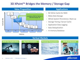 4 | ©2014 Micron Technology, Inc.
3D XPoint™ Bridges the Memory / Storage Gap
September 11, 2015
Value Proposition Applications
Latency
ps
CostperBit
CPU
Cache
PCIe
SSD
SAS
SSD
SATA
SSD HDD
ns µs ms s
Application
Target
DRAM
Low-latency NVM for Memory or
Ultra-fast Storage Tier
 NV Write-Cache for RAID
 Meta-Data Storage
 Whole System Persistence / Back-up
 Storage Tiering / Server Cache
 Application Data Logging
 Data Deduplication
 In-memory Database
Vertical Markets
Oil & Gas Exploration Medical ResearchBig Data Analytics Financial Transactions
 