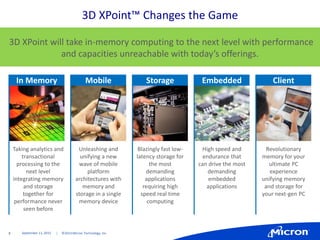 5 | ©2014 Micron Technology, Inc.
3D XPoint™ Changes the Game
September 11, 2015
3D XPoint will take in-memory computing to the next level with performance
and capacities unreachable with today’s offerings.
In Memory
Taking analytics and
transactional
processing to the
next level
integrating memory
and storage
together for
performance never
seen before
Mobile
Unleashing and
unifying a new
wave of mobile
platform
architectures with
memory and
storage in a single
memory device
Storage
Blazingly fast low-
latency storage for
the most
demanding
applications
requiring high
speed real time
computing
Embedded
High speed and
endurance that
can drive the most
demanding
embedded
applications
Client
Revolutionary
memory for your
ultimate PC
experience
unifying memory
and storage for
your next-gen PC
 