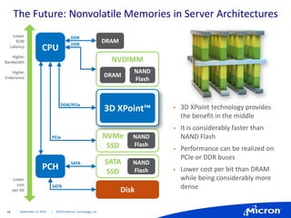 10 | ©2014 Micron Technology, Inc.
The Future: Nonvolatile Memories in Server Architectures
September 11, 2015
CPU
PCH
SATA
SSD
NAND
Flash
NVMe
SSD
NAND
Flash
DRAM
NVDIMM
NAND
Flash
DRAM
3D XPoint™
DDR
DDR
DDR/PCIe
PCIe
SATA
SATA
Lower
R/W
Latency
Higher
Bandwidth
Higher
Endurance
Lower
cost
per bit Disk
 3D XPoint technology provides
the benefit in the middle
 It is considerably faster than
NAND Flash
 Performance can be realized on
PCIe or DDR buses
 Lower cost per bit than DRAM
while being considerably more
dense
 