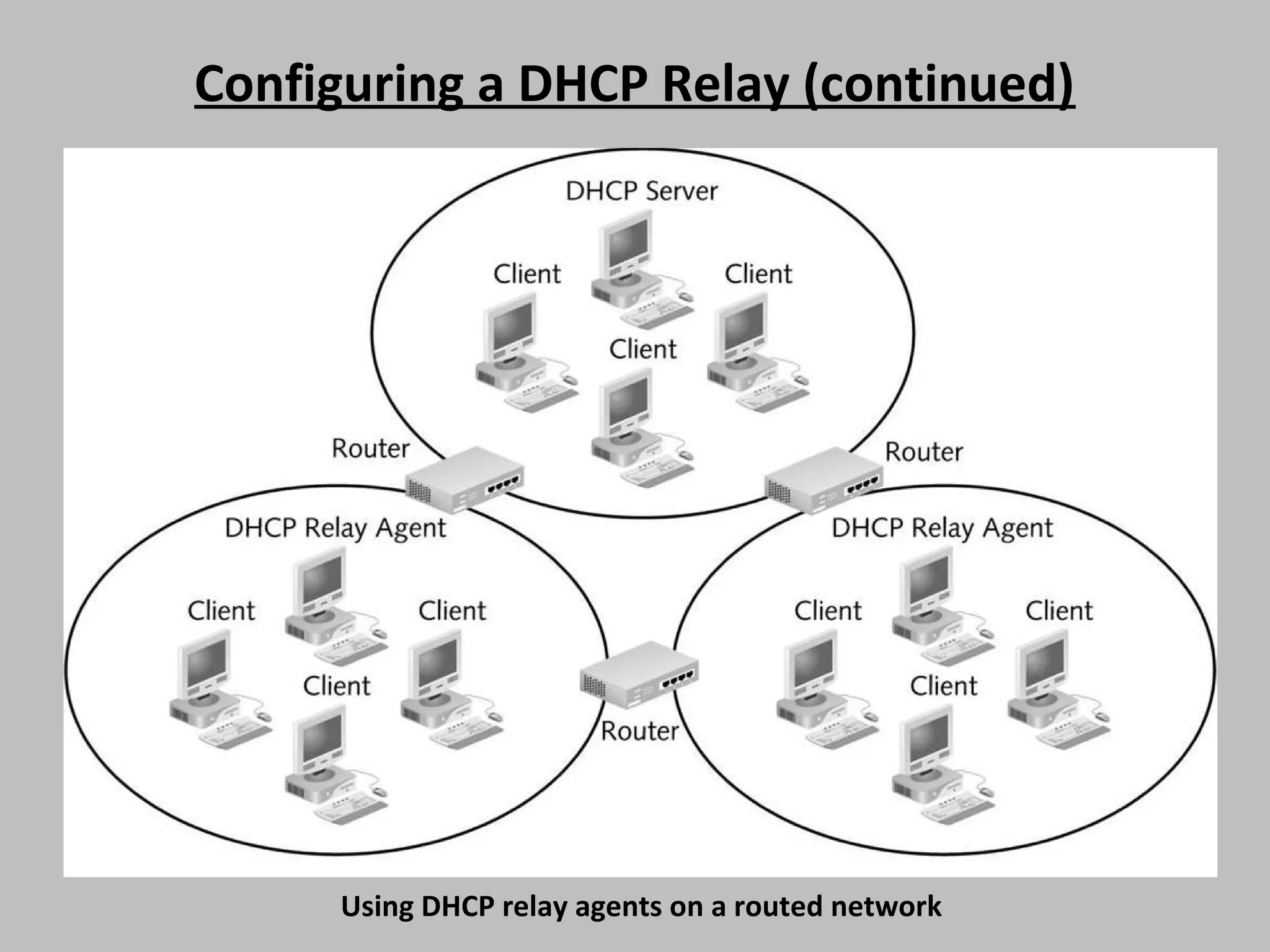Configuring a DHCP Relay (continued) Using DHCP relay agents on a routed network 