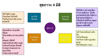 สุขภาวะ 4 มิติ 
สุขภาวะ 
ทางกาย 
Physical 
ทางวิญญาณ 
Spiritual 
ทางใจ 
Mental 
ทางสังคม 
Social 
•มีปัจจัย 4 อย่างพอเพียง 
•ร่างกายแข็งแรง ไม่เจ็บ 
ป่วยโดยไม่จำเป็น ไม่พิการ 
ไม่ตายก่อนวัยอันควร 
•เมื่อเจ็บป่วยได้รับการดูแล 
อย่างดี หายดี หายเร็ว 
•มีคุณภาพชีวิตที่ดี 
•เข้าใจสรรพสิ่งอย่างเป็น 
จริง 
•จิตใจเปี่ยมสุข 
•เข้าถึงความดีงามถูกต้อง 
สูงสุด 
•จิตใจมีเมตตา กรุณา 
•จิตใจมีความสุข 
•ไม่เครียด ไม่บีบคั้น 
•ไม่เจ็บป่วยทางจิต คลาย 
เครียดได้ 
•สังคมพึ่งพา ช่วยเหลือ 
เกื้อกูล 
•สิ่งแวดล้อม สภาพแวดล้อม 
ดี 
•มีคุณค่า มีศักดิ์ 
•อยู่ร่วมกันอย่างมีความสุข 
•ครอบครัวอบอุ่น สังคมดี 
•อาชญากรรมและความ 
รุนแรงน้อย 
•นโยบายสาธารณะดี 
 