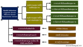 Health behaviour 
Cognitive domain 
Affective domain 
Psychomotor domain 
พฤติกรรมสุขภาพที่มี 
ผลดีต่อสุขภาพ 
พฤติกรรมสุขภาพที่ไม่ 
เหมาะสมต่อสุขภาพ 
การกระทำด้วยจิตสำนึก 
การกระทำด้วยตามคำแนะนำ 
การกระทำด้วยตามกฎ ระเบียบ ข้อ 
บังคับ และเงื่อนไข 
การกระทำที่เป็นผลดีต่อสุขภาพ 
การไม่กระทำที่เป็นผลเสียต่อสุขภาพ 
การกระทำที่เป็นผลเสียต่อสุขภาพ 
การไม่กระทำที่เป็นผลดีต่อสุขภาพ 
ค่านิยม (Values) 
เจตคติ (Attitudes) 
ความรู้ (Knowledge) 
ธนวรรธน์ อิ่มสมบูรณ์, 2534 
 