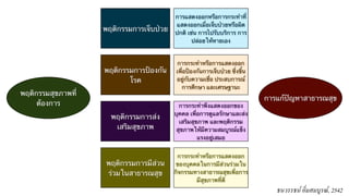 พฤติกรรมสุขภาพที่ 
ต้องการ 
พฤติกรรมการเจ็บป่วย 
พฤติกรรมการป้องกัน 
โรค 
พฤติกรรมการส่ง 
เสริมสุขภาพ 
พฤติกรรมการมีส่วน 
ร่วมในสาธารณสุข 
การแก้ปัญหาสาธารณสุข 
ธนวรรธน์ อิ่มสมบูรณ์, 2542 
การแสดงออกหรือการกระทำที่ 
แสดงออกเมื่อเจ็บป่วยหรือผิด 
ปกติ เช่น การไปรับบริการ การ 
ปล่อยให้หายเอง 
การกระทำหรือการแสดงออก 
เพื่อป้องกันการเจ็บป่วย ซึ่งขึ้น 
อยู่กับความเชื่อ ประสบการณ์ 
การศึกษา และเศรษฐานะ 
การกระทำพึงแสดงออกของ 
บุคคล เพื่อการดูแลรักษาและส่ง 
เสริมสุขภาพ และพฤติกรรม 
สุขภาพให้มีความสมบูรณ์แข็ง 
แรงอยู่เสมอ 
การกระทำหรือการแสดงออก 
ของบุคคลในการมีส่วนร่วมใน 
กิจกรรมทางสาธารณสุขเพื่อการ 
มีสุขภาพที่ดี 
 
