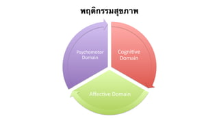 พฤติกรรมสุขภาพ 
Cogni&ve)) 
Domain) 
Psychomotor) 
Domain) 
Affec&ve)Domain) 
 