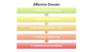 Affective Domain 
การให้ความสนใจ (Receiving)! 
การตอบสนอง (Responding)! 
การสร้างคุณค่าและค่านิยม (Value)! 
การจัดกลุ่มค่า (Organizing)! 
การแสดงลักษณะค่านิยมที่ยึดถือ! 
 